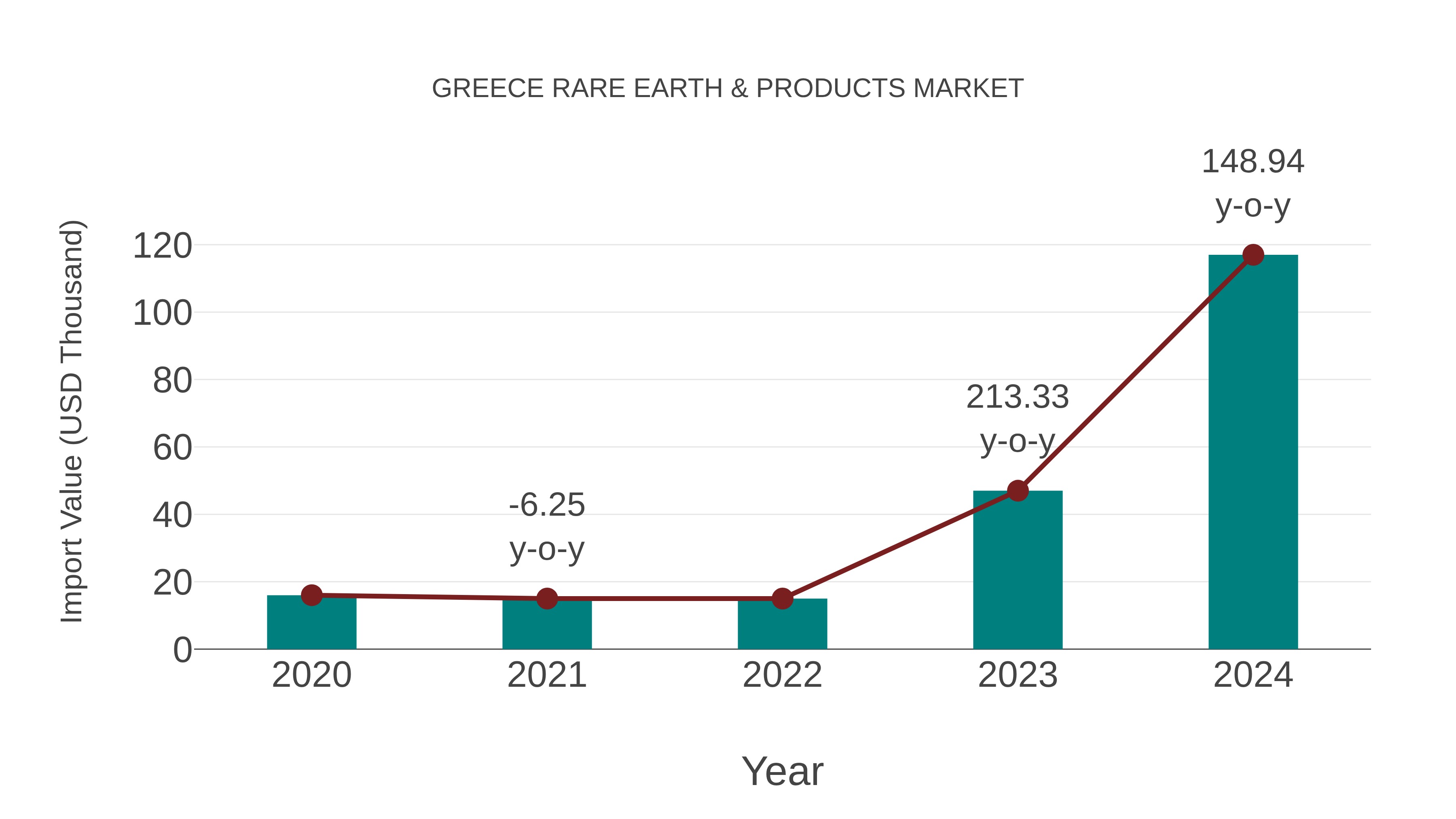 Greece Rare Earth & Products Market: Import Trend Analysis