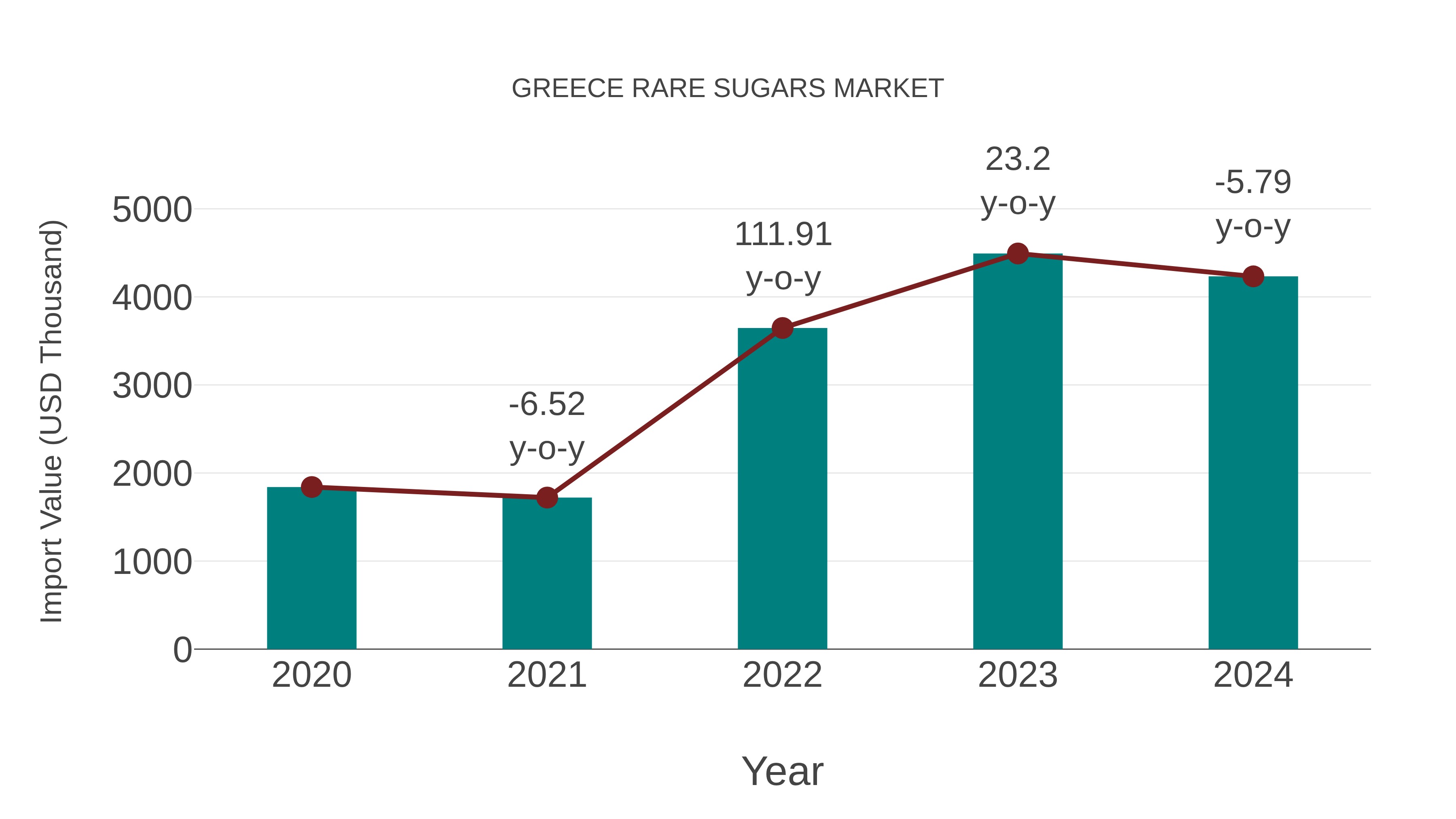  Greece Rare Sugars Market: Import Trend Analysis