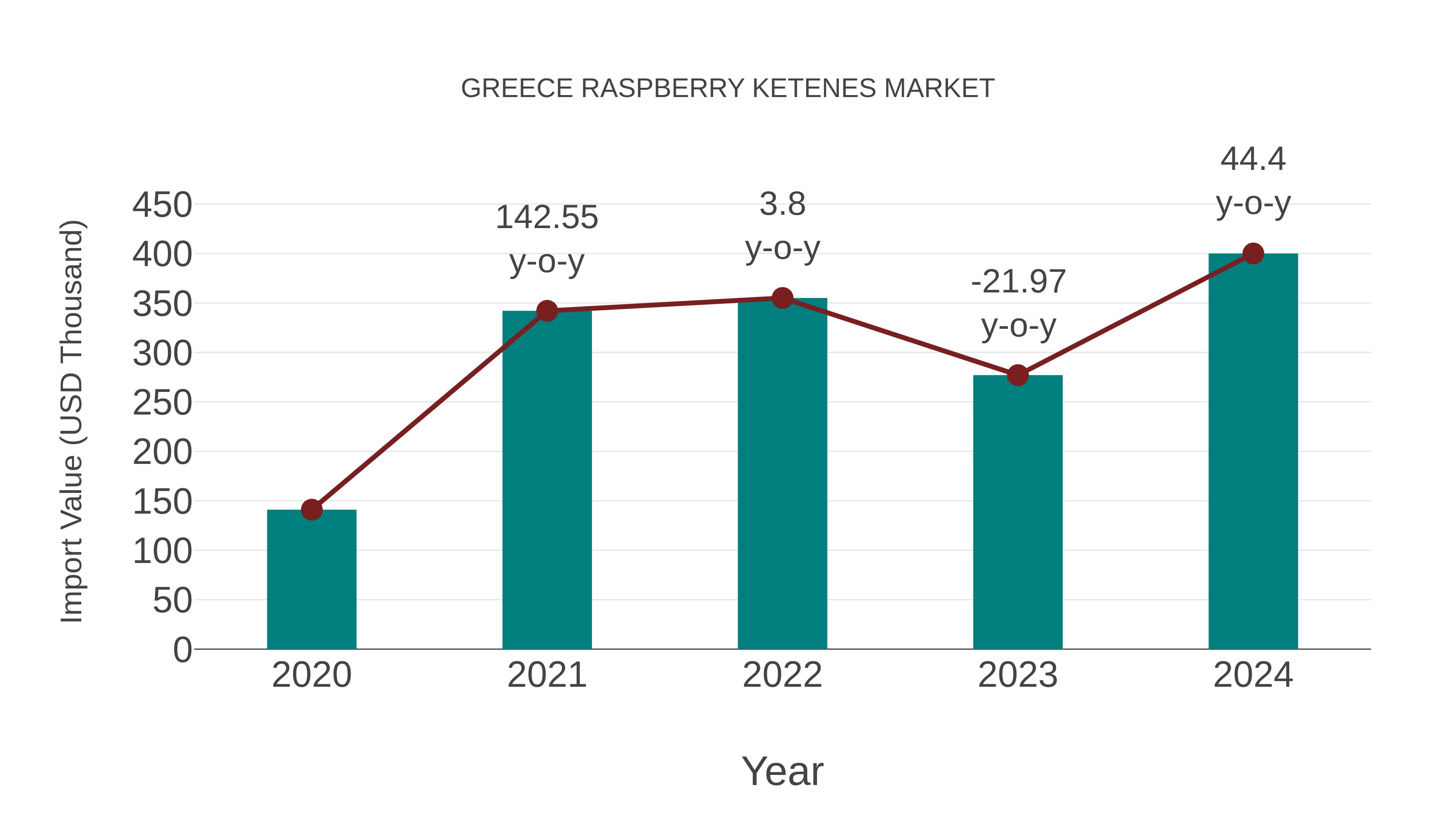  Greece Raspberry Ketenes Market: Import Trend Analysis