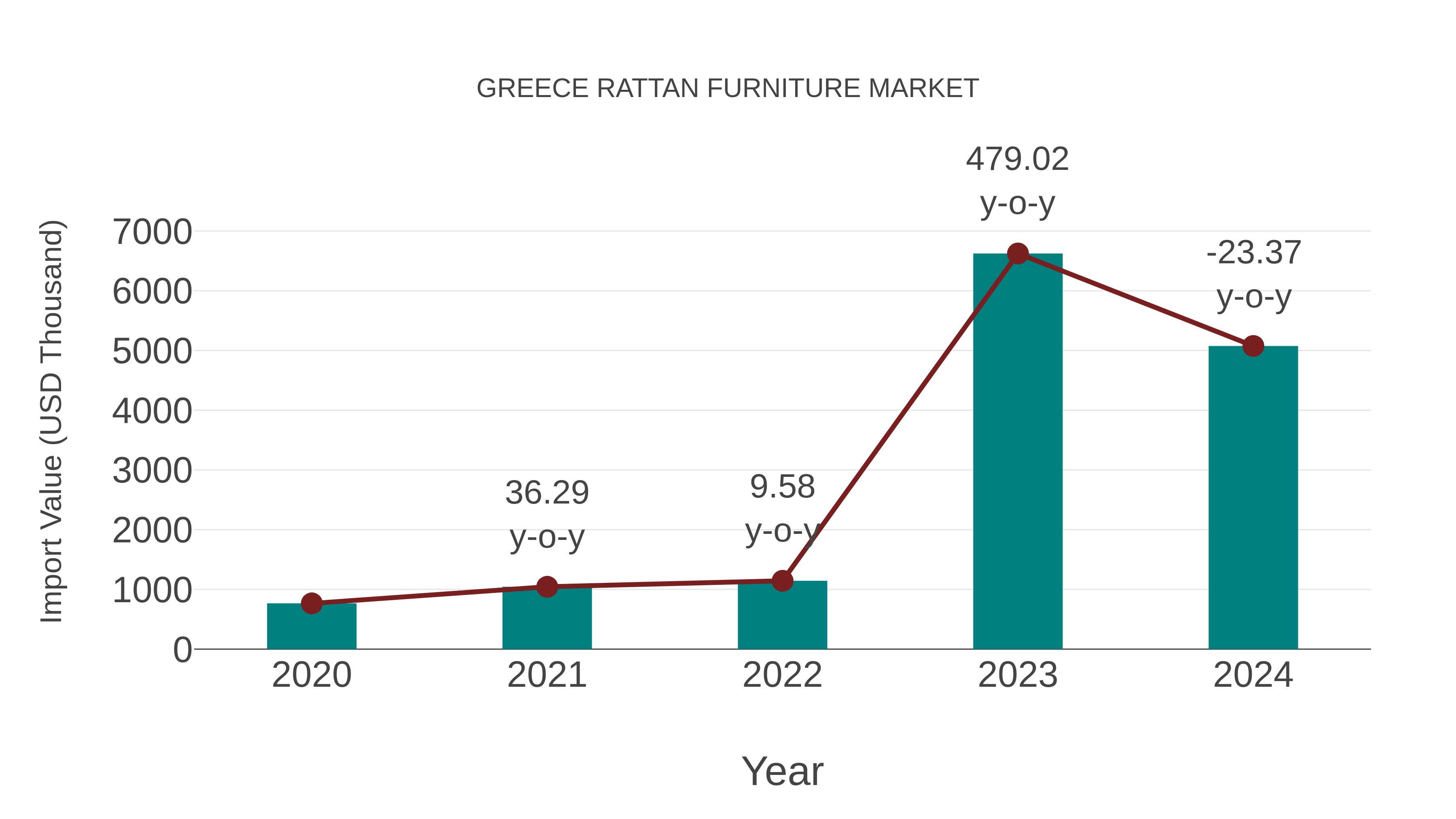  Greece Rattan Furniture Market: Import Trend Analysis