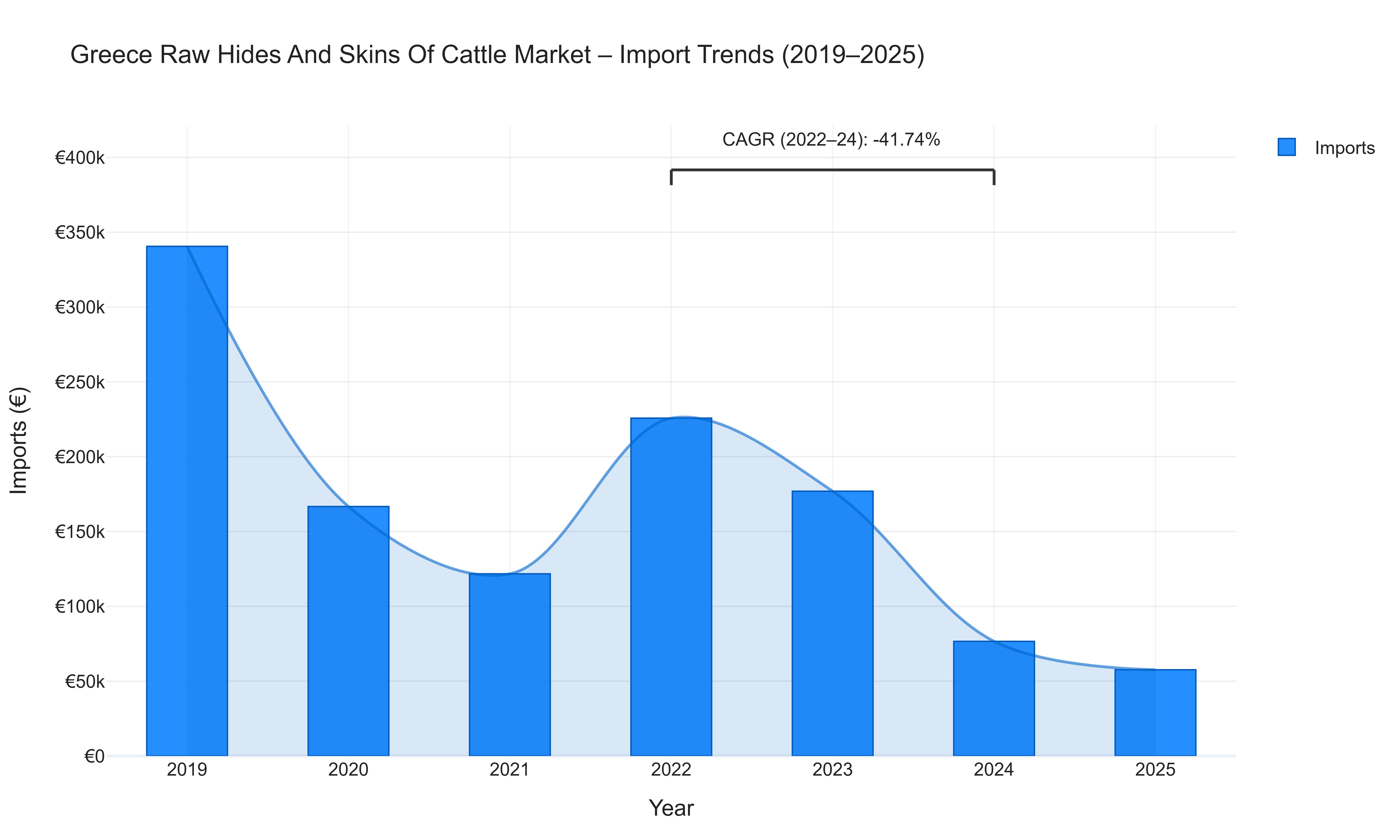 Greece Raw Hides And Skins Of Cattle Market - Import Trends (2019-2025)