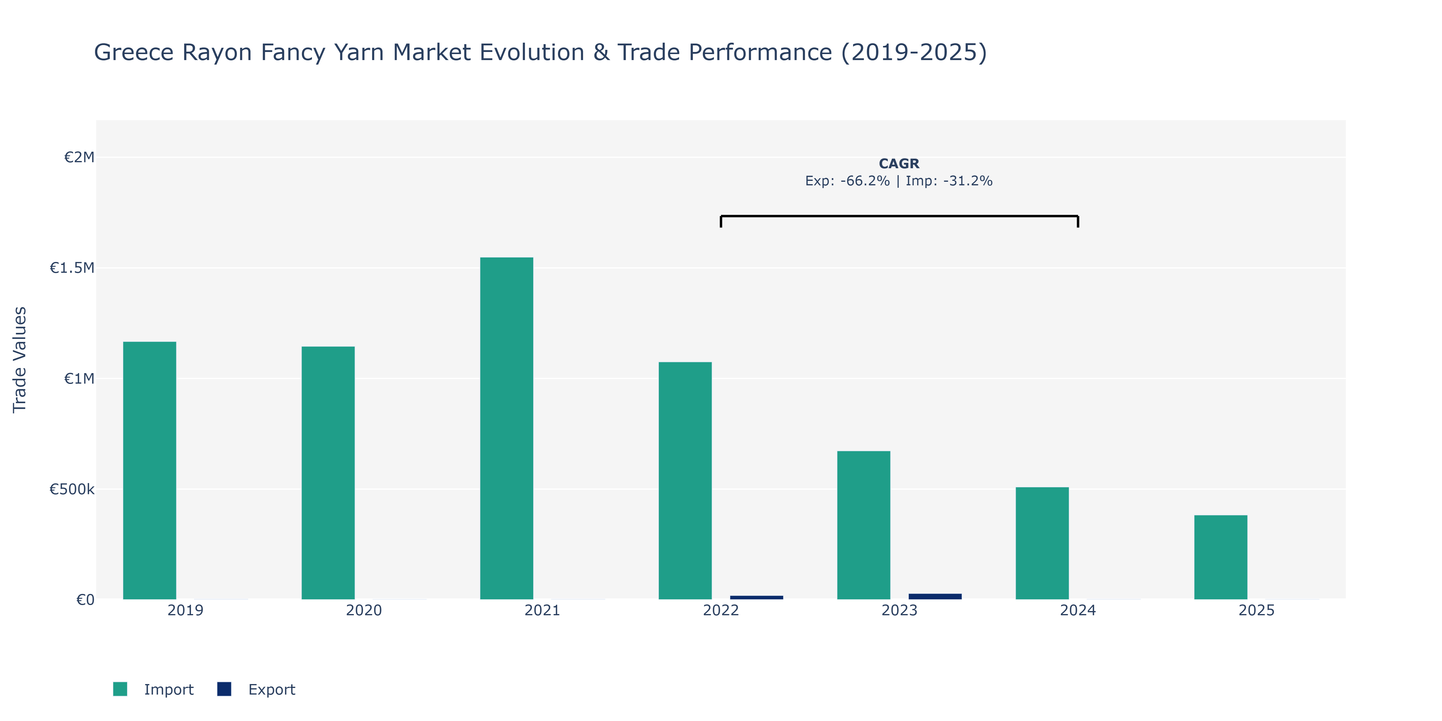 Greece Rayon Fancy Yarn Market: Production & Trade Performance (2019-2025)