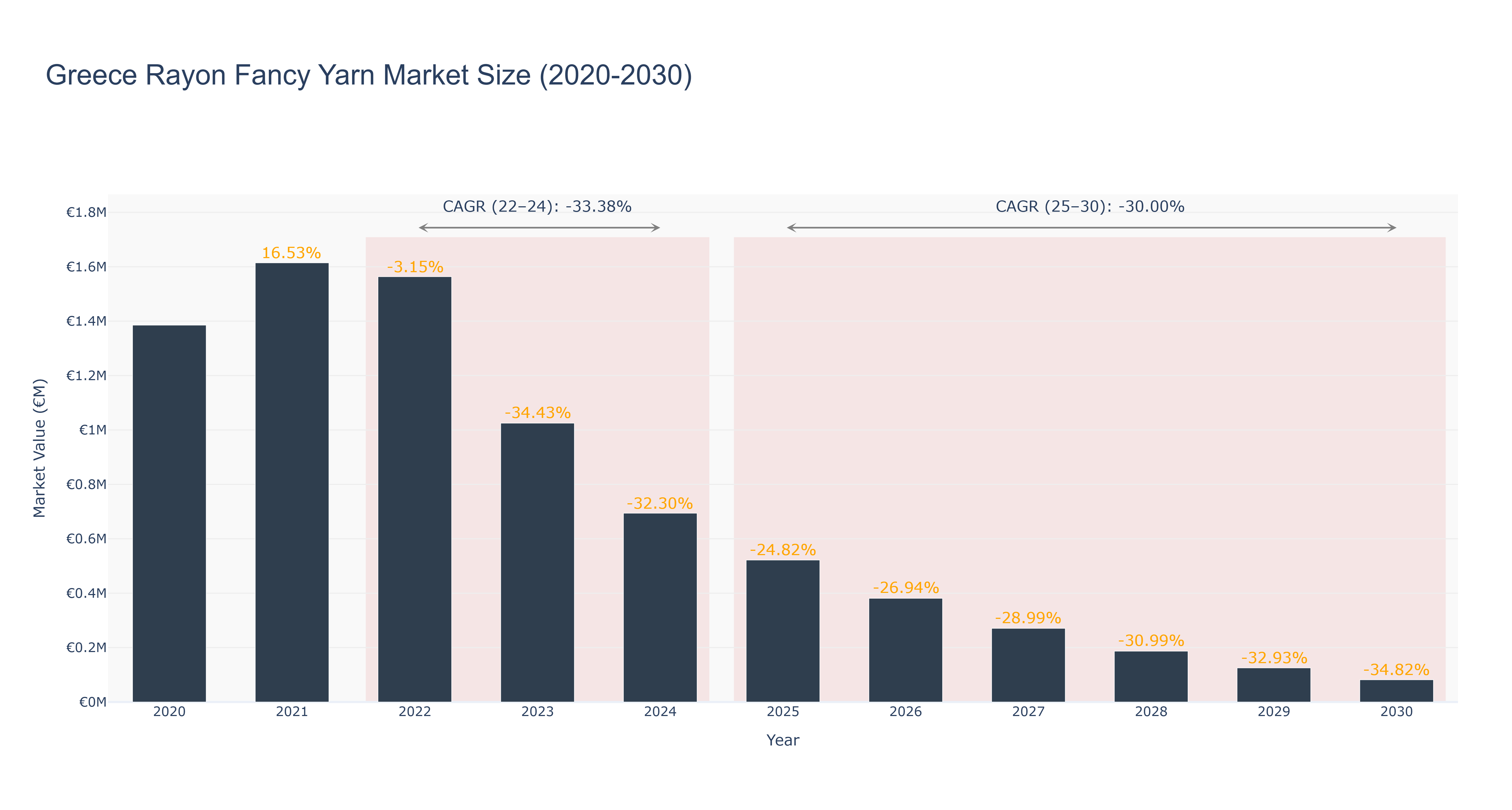 Greece Rayon Fancy Yarn Market Size (2020-2030)