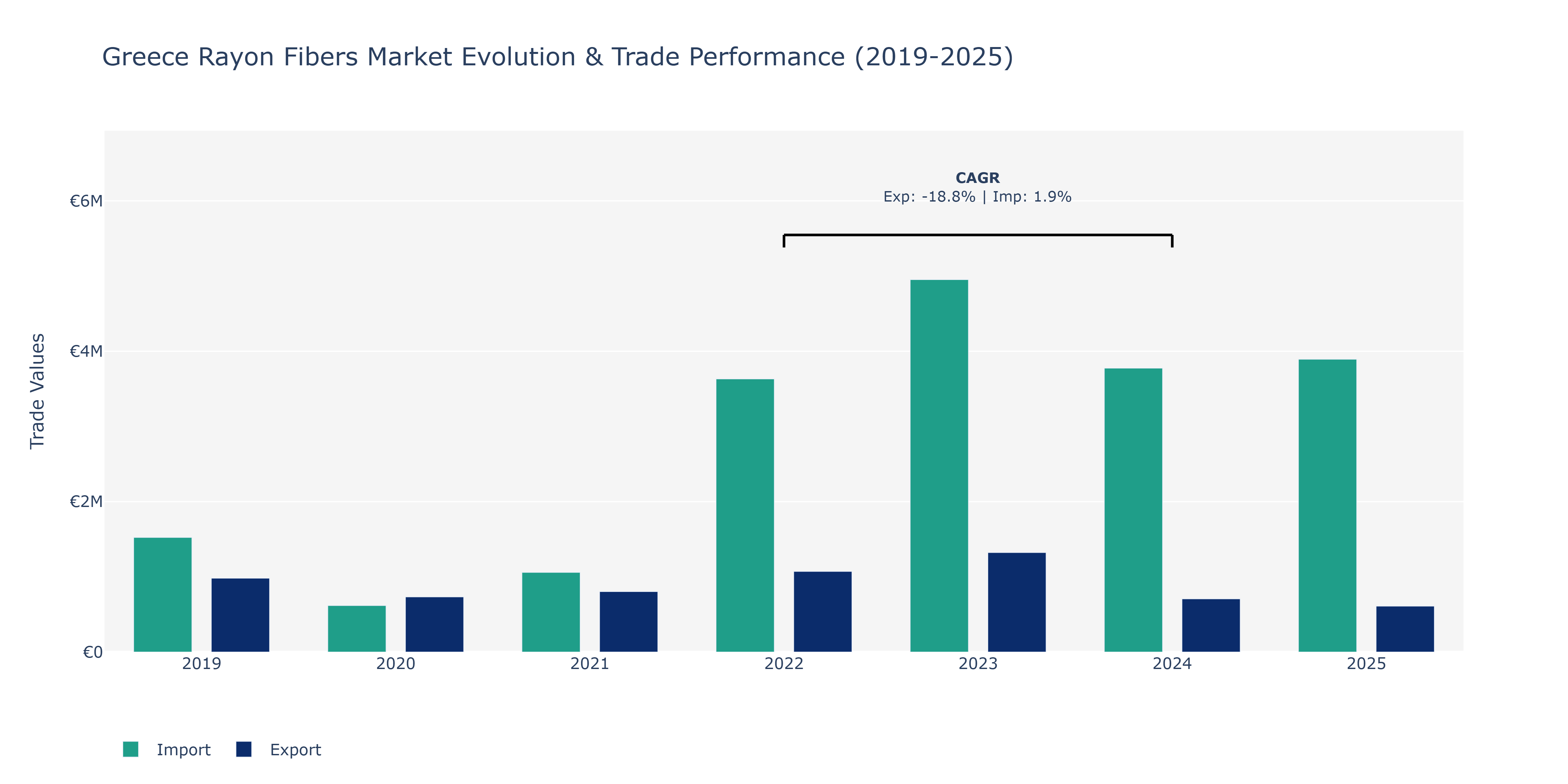 Greece Rayon Fibers Market: Production & Trade Performance (2019-2025)