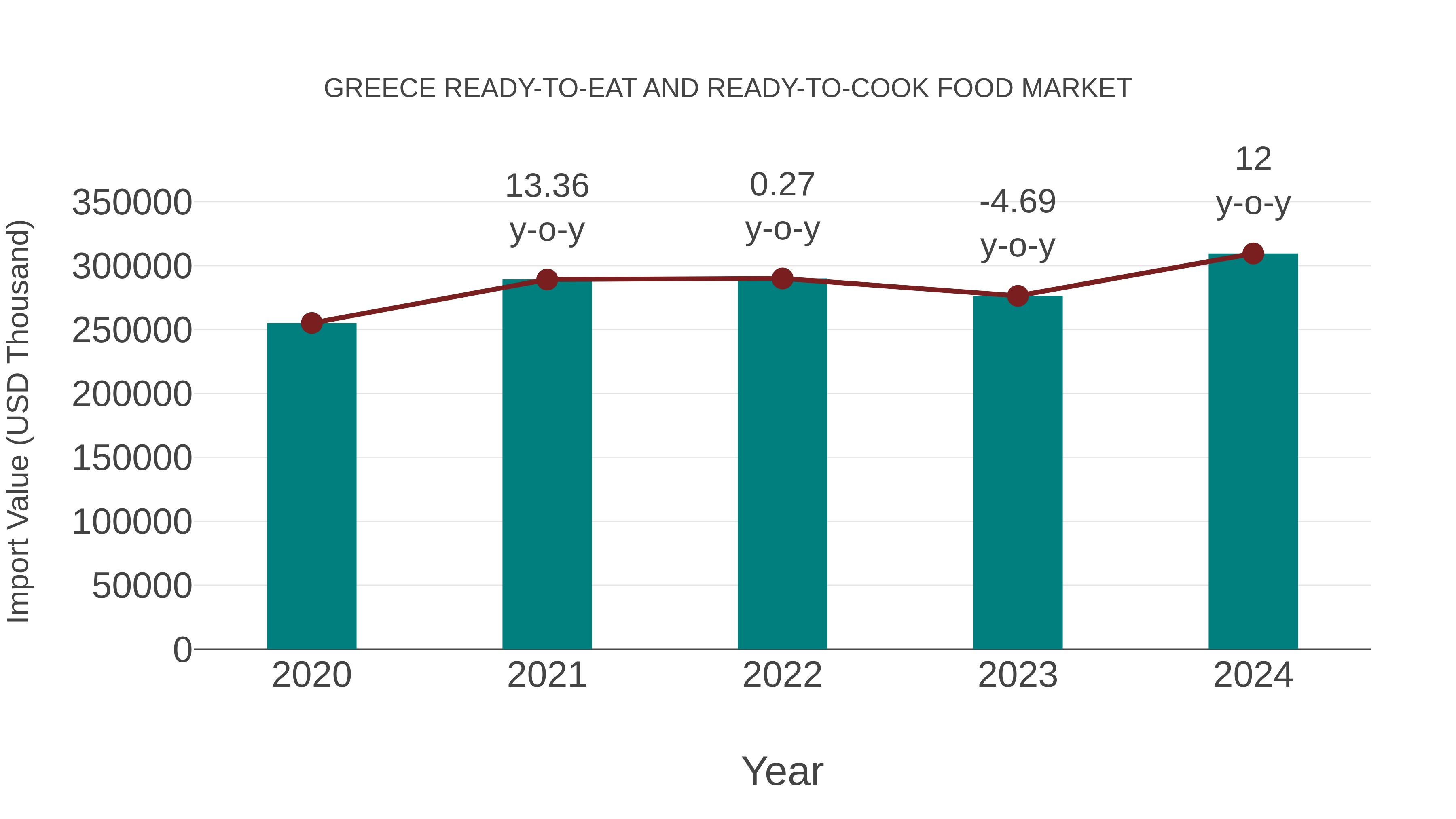  Greece Ready-to-eat and Ready-to-cook Food Market: Import Trend Analysis