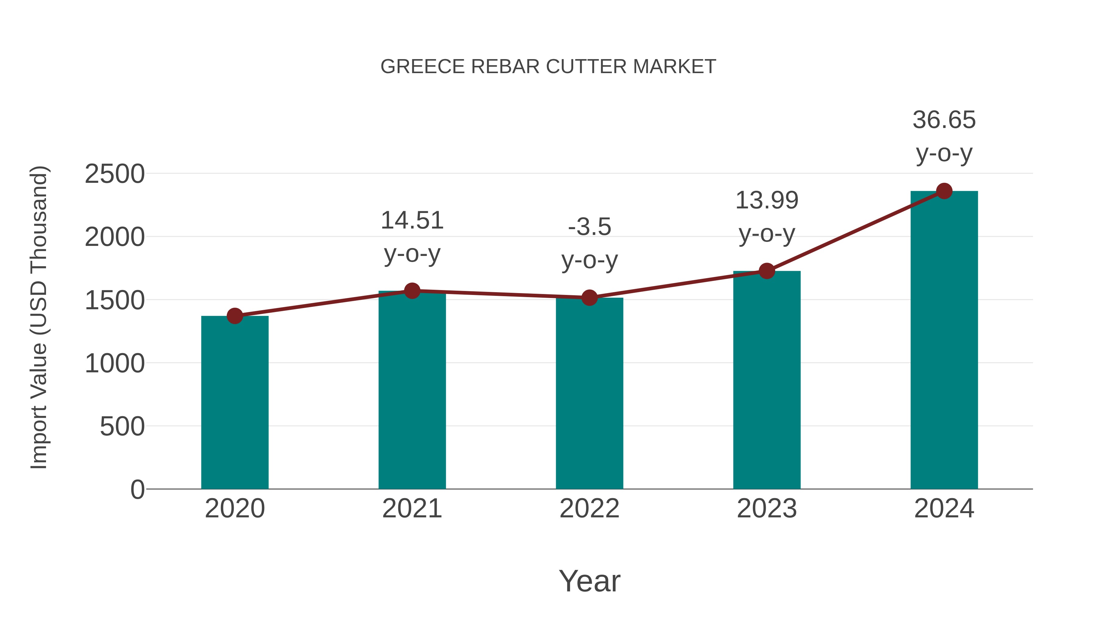  Greece Rebar Cutter Market: Import Trend Analysis
