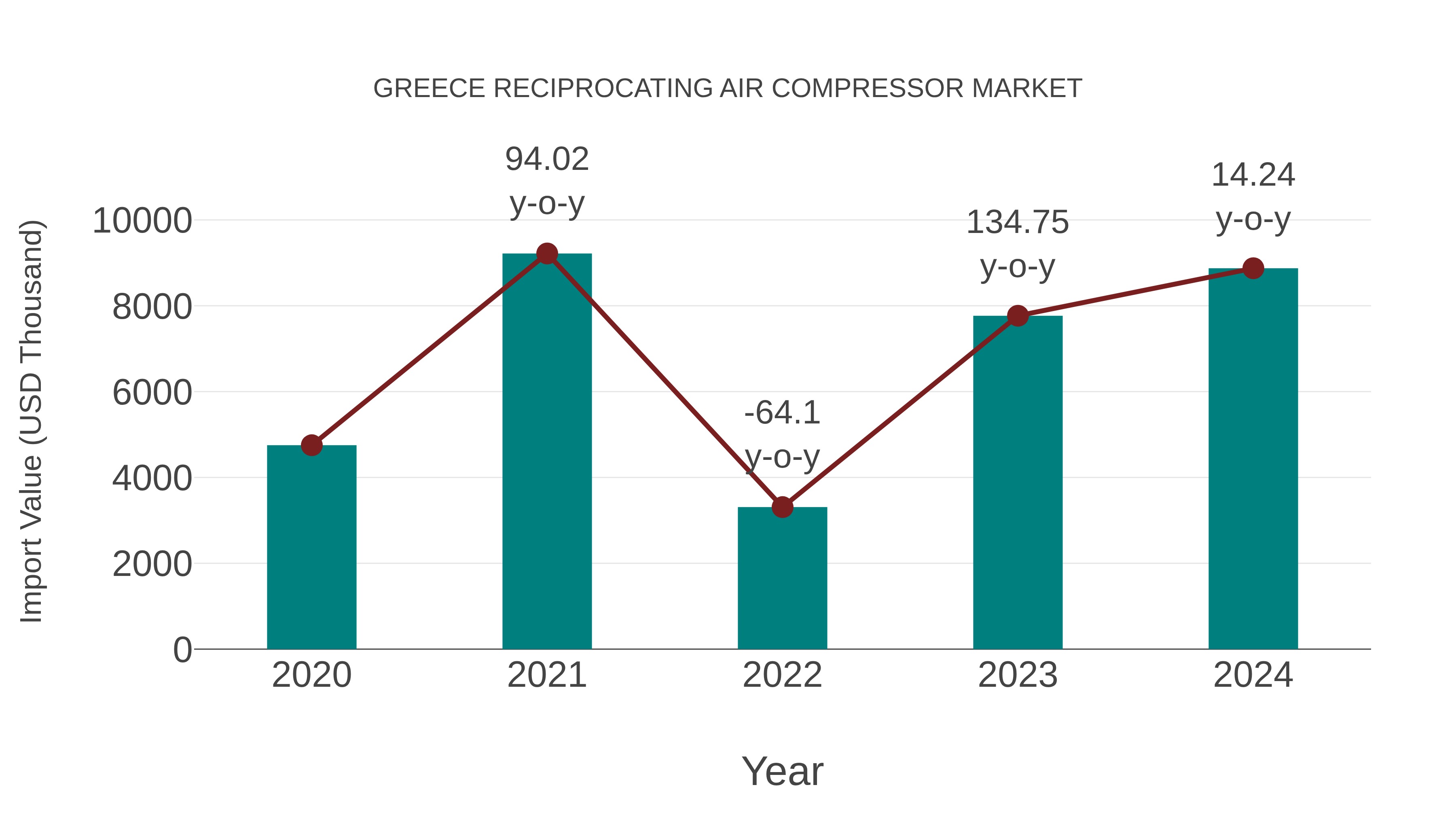  Greece Reciprocating Air Compressor Market: Import Trend Analysis