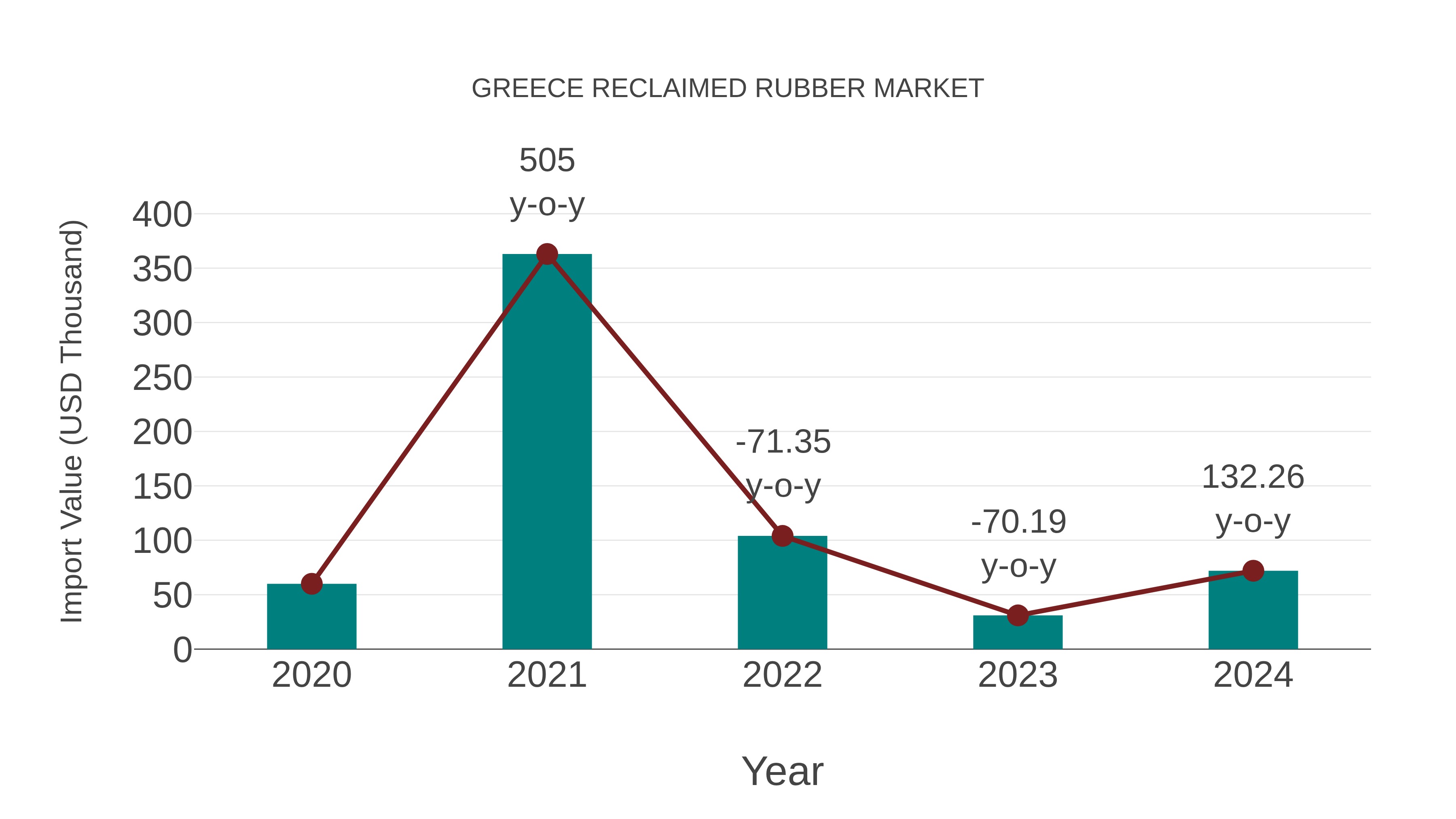 Greece Reclaimed Rubber Market: Import Trend Analysis