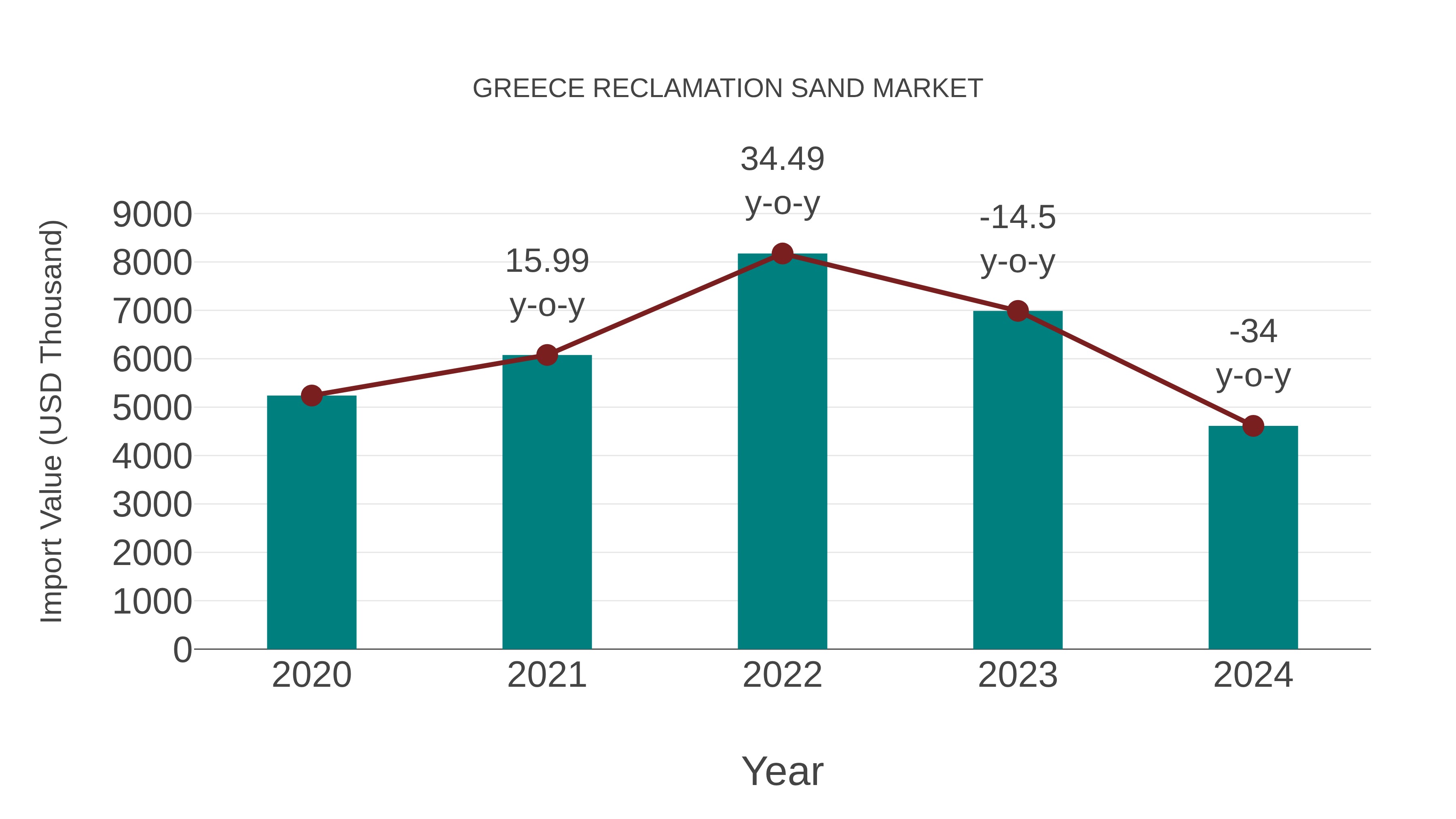 Greece Reclamation Sand Market: Import Trend Analysis