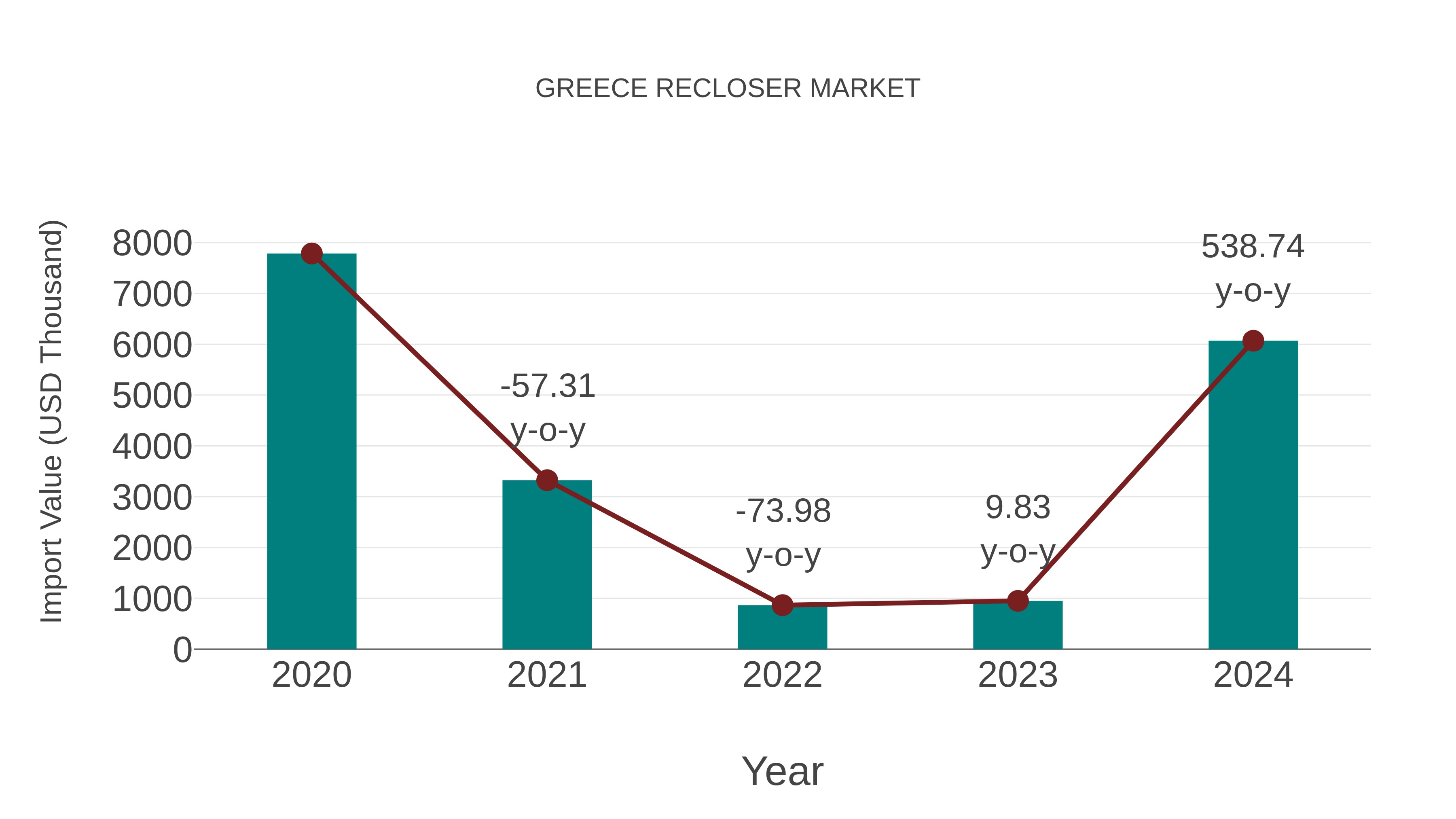 Greece Recloser Market: Import Trend Analysis