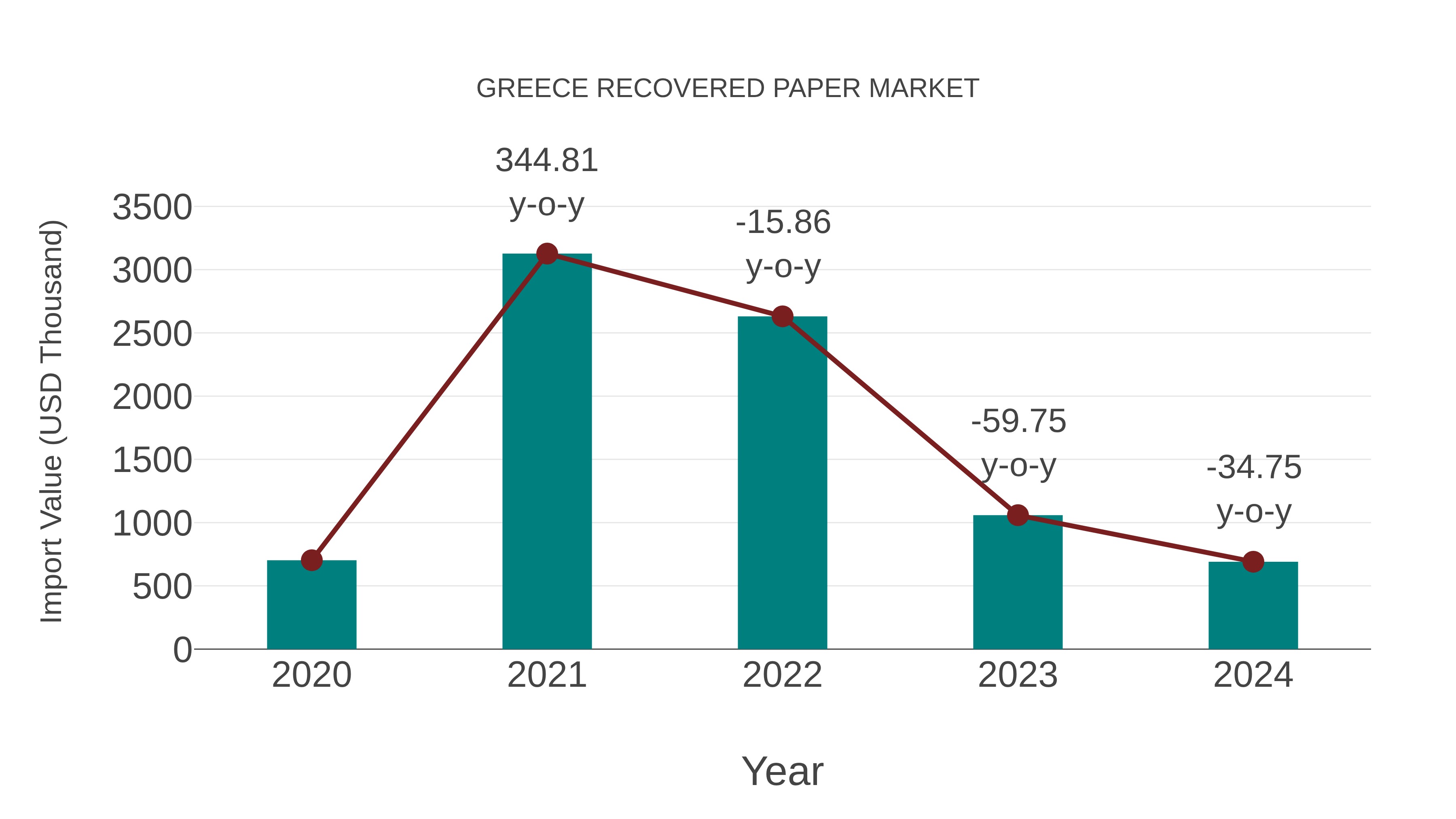 Greece Recovered Paper Market: Import Trend Analysis