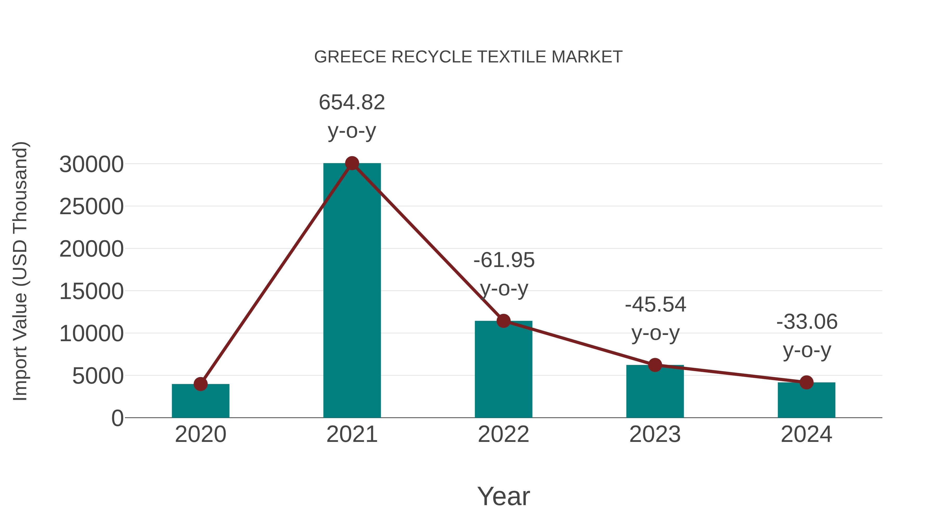  Greece Recycle Textile Market: Import Trend Analysis