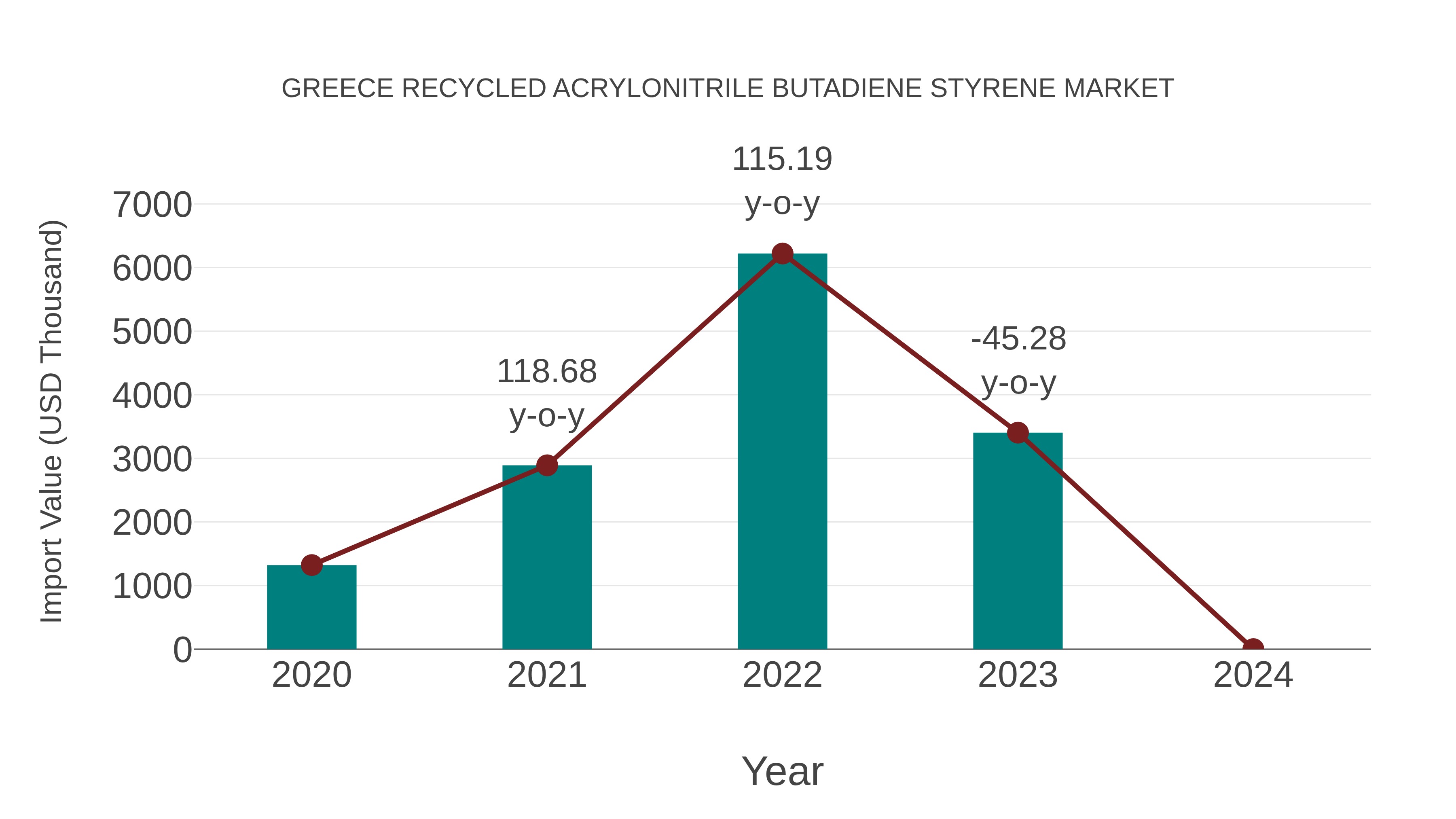 Greece Recycled Acrylonitrile Butadiene Styrene Market: Import Trend Analysis