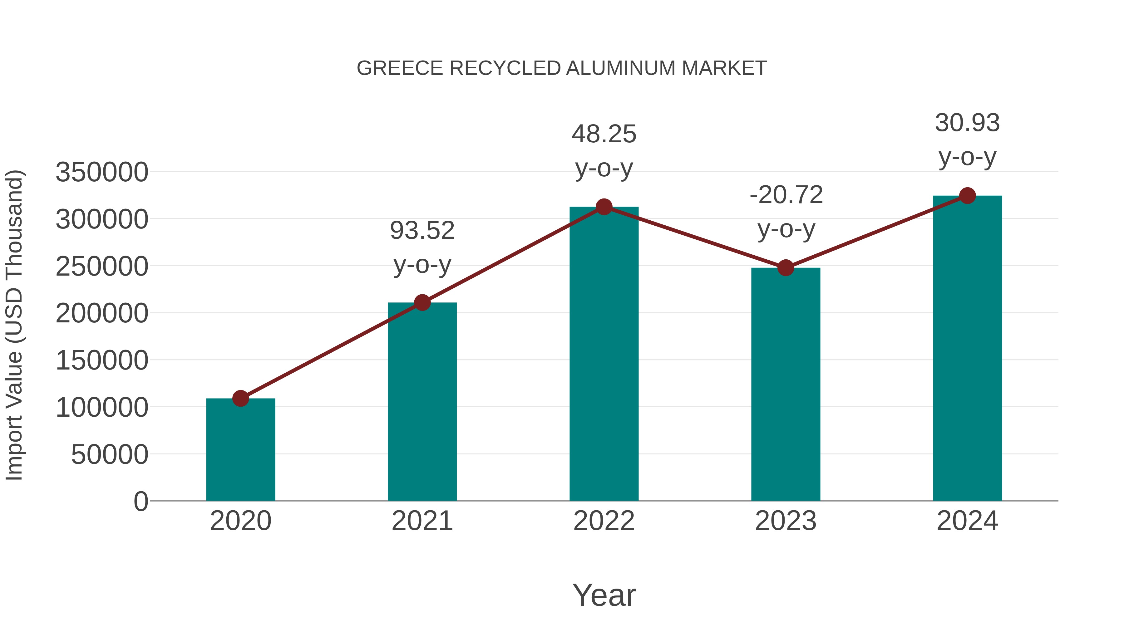 Greece Recycled Aluminum Market: Import Trend Analysis