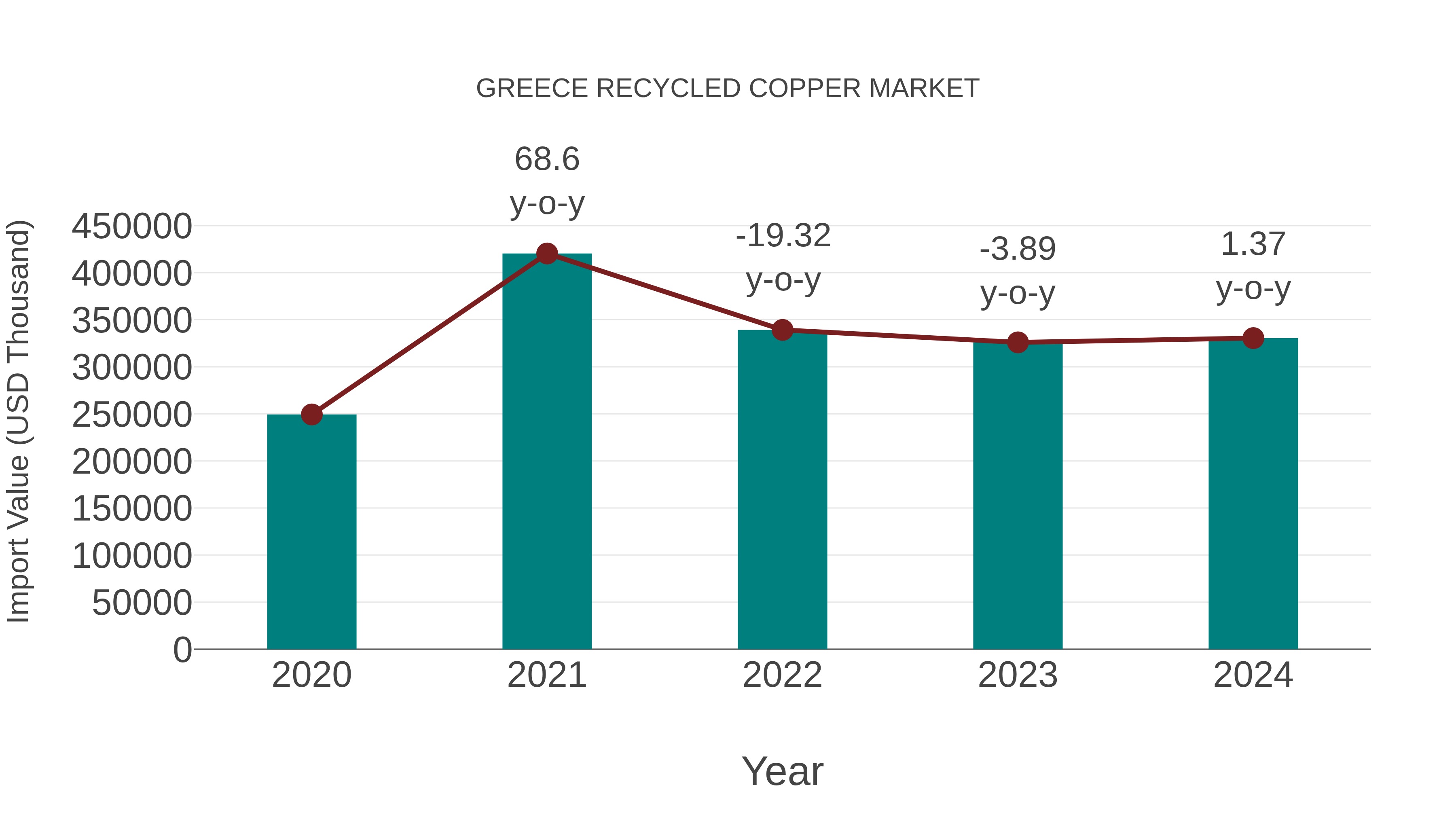  Greece Recycled Copper Market: Import Trend Analysis