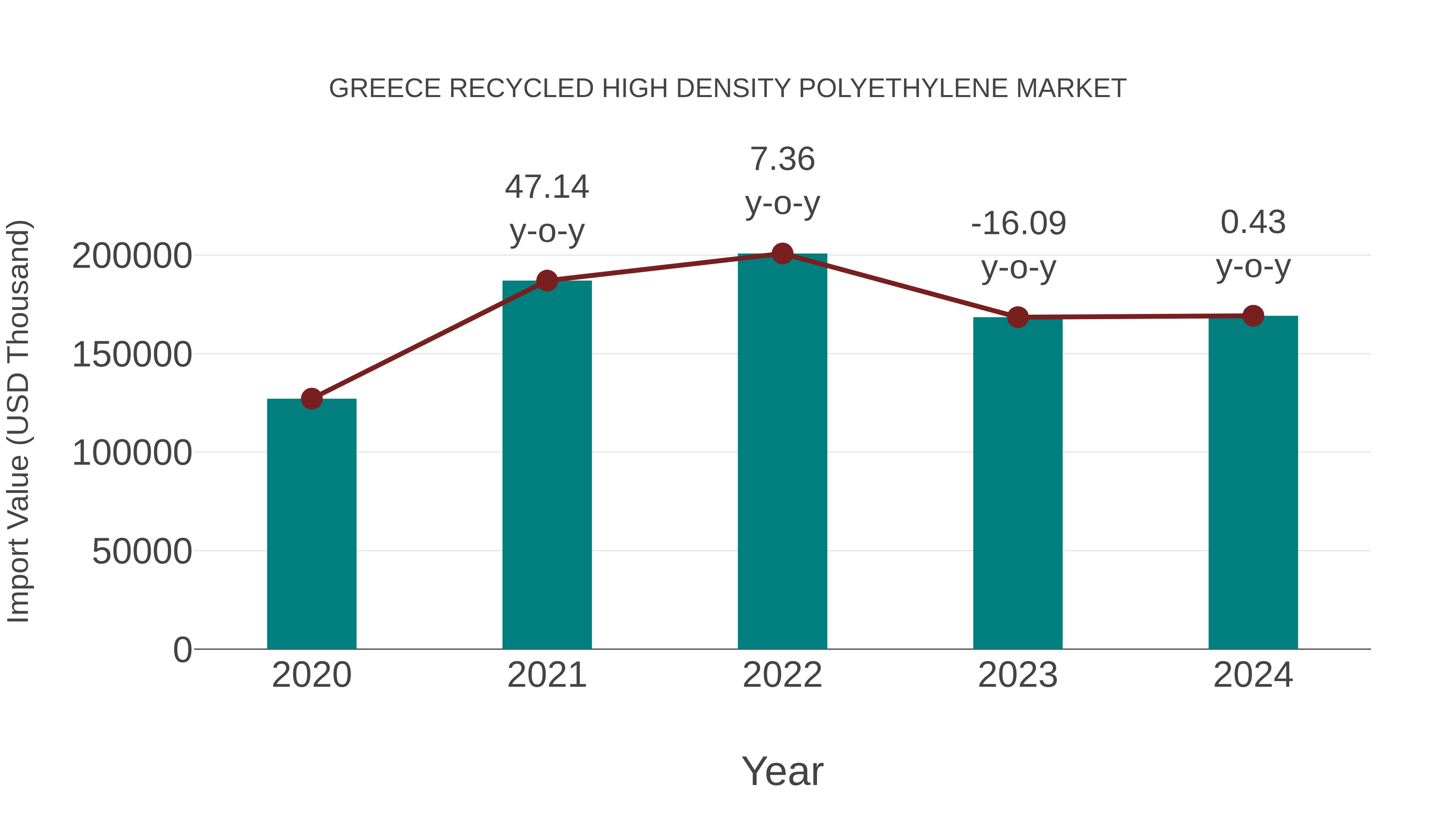  Greece Recycled High Density Polyethylene Market: Import Trend Analysis