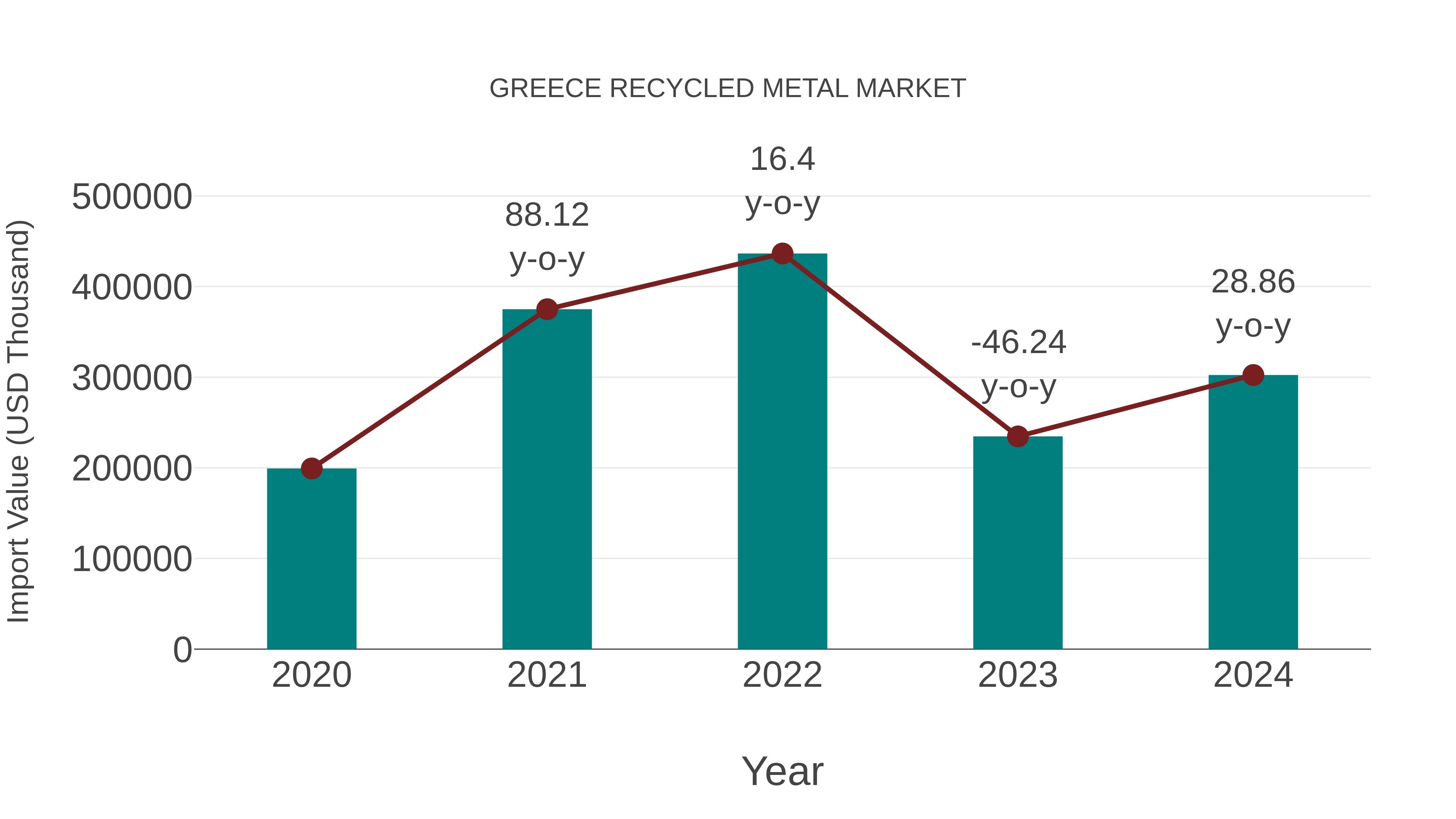 Greece Recycled Metal Market: Import Trend Analysis