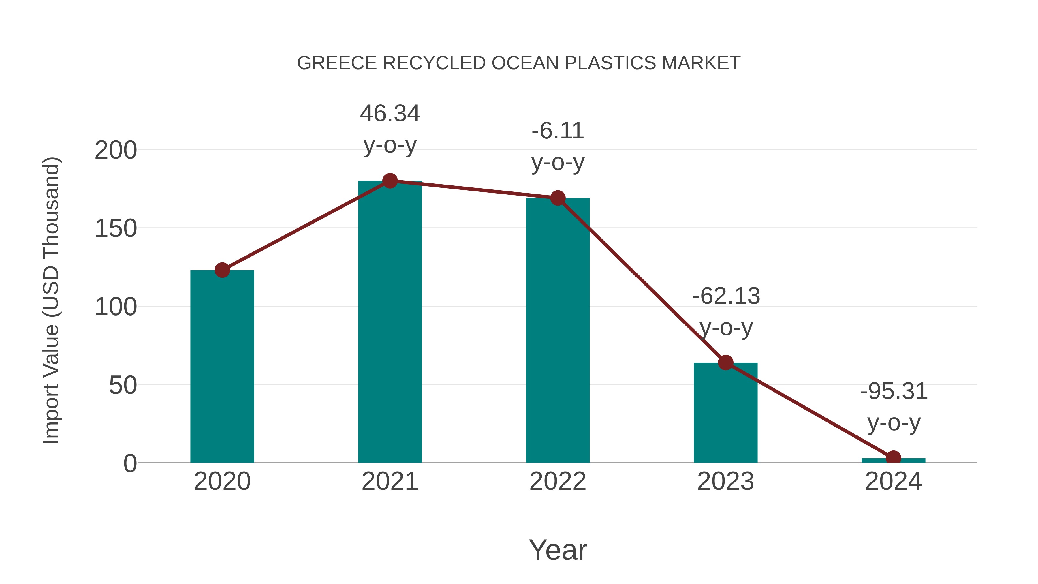  Greece Recycled Ocean Plastics Market: Import Trend Analysis