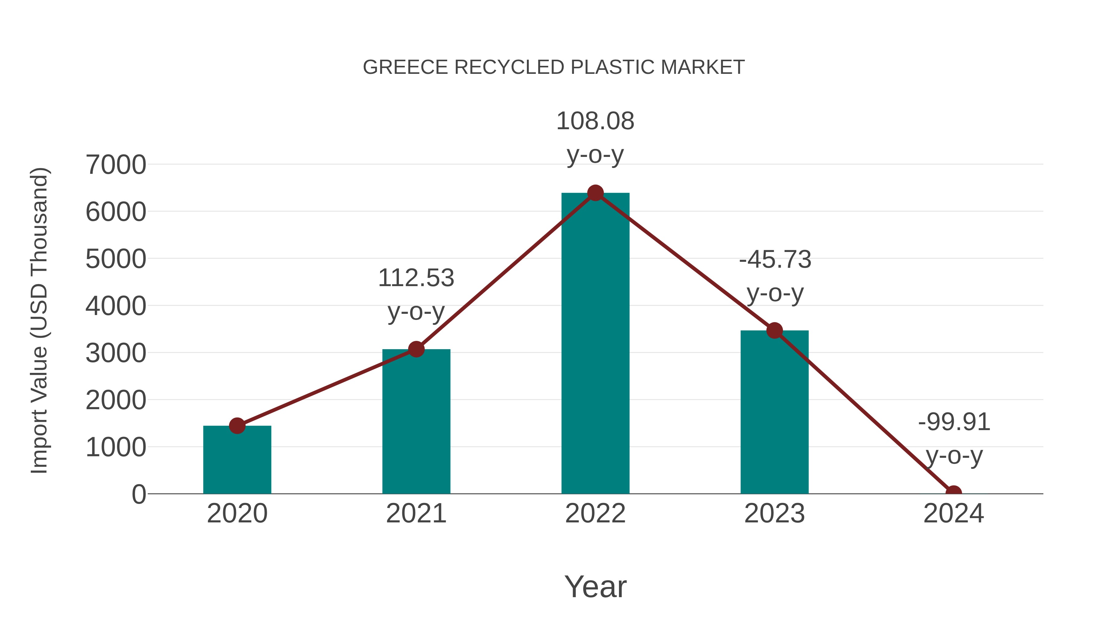  Greece Recycled Plastic Market: Import Trend Analysis