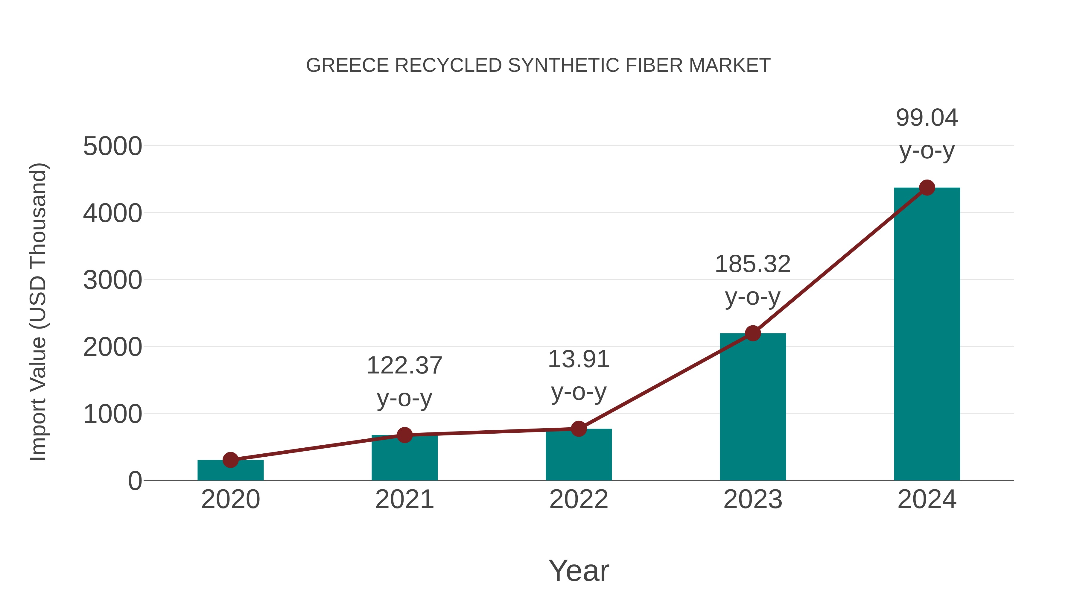 Greece Recycled Synthetic Fiber Market: Import Trend Analysis