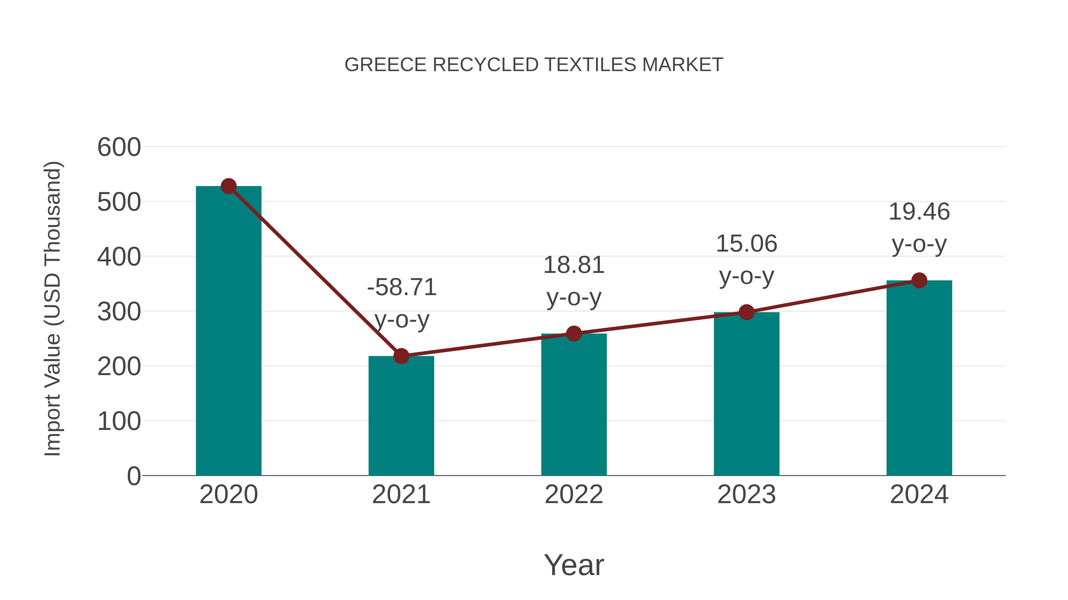  Greece Recycled Textiles Market: Import Trend Analysis
