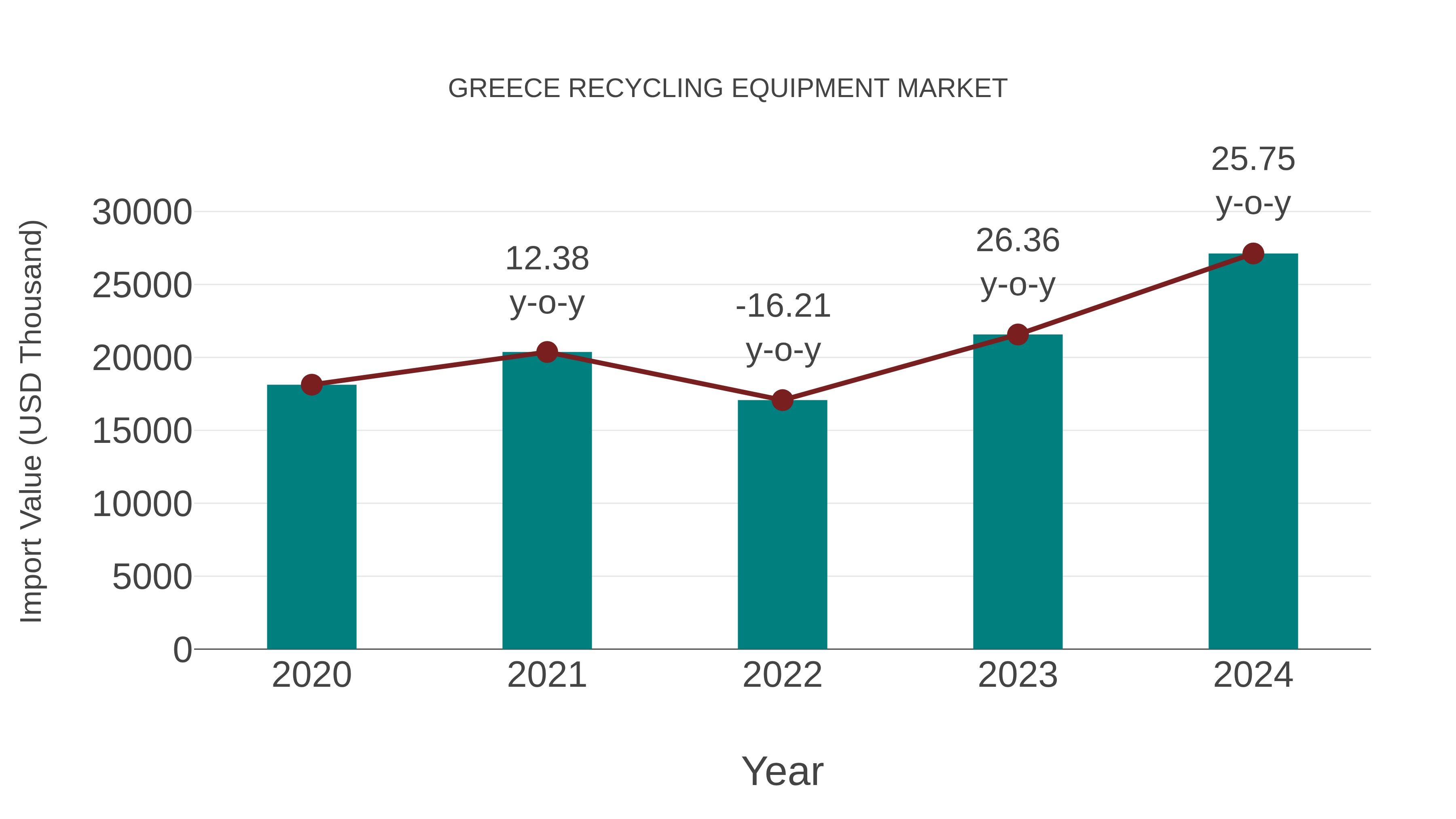  Greece Recycling Equipment Market: Import Trend Analysis