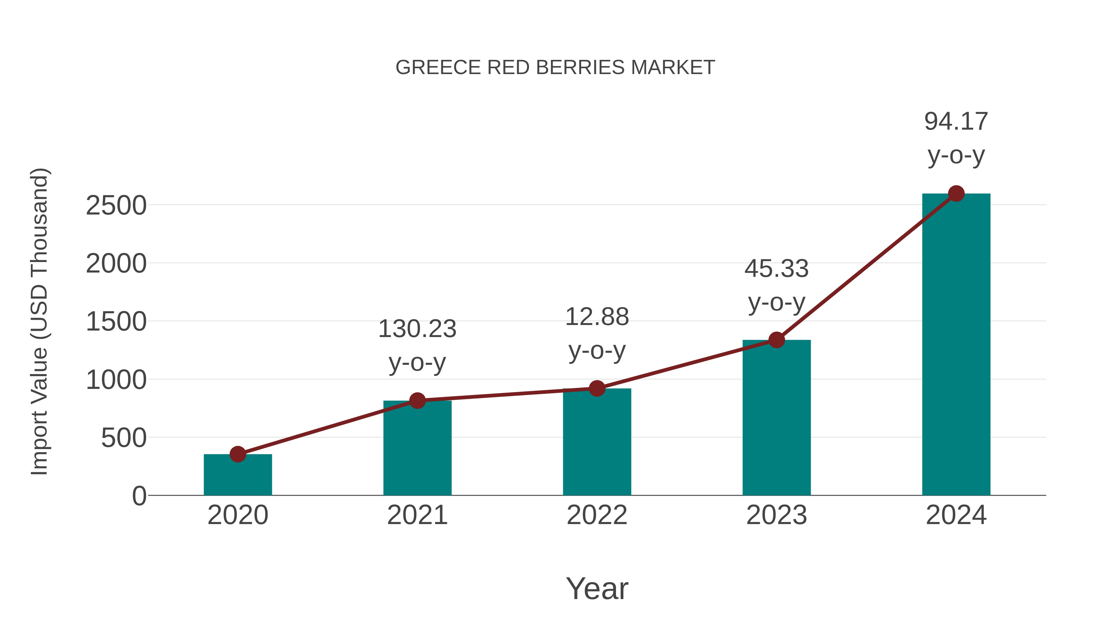 Greece Red Berries Market: Import Trend Analysis