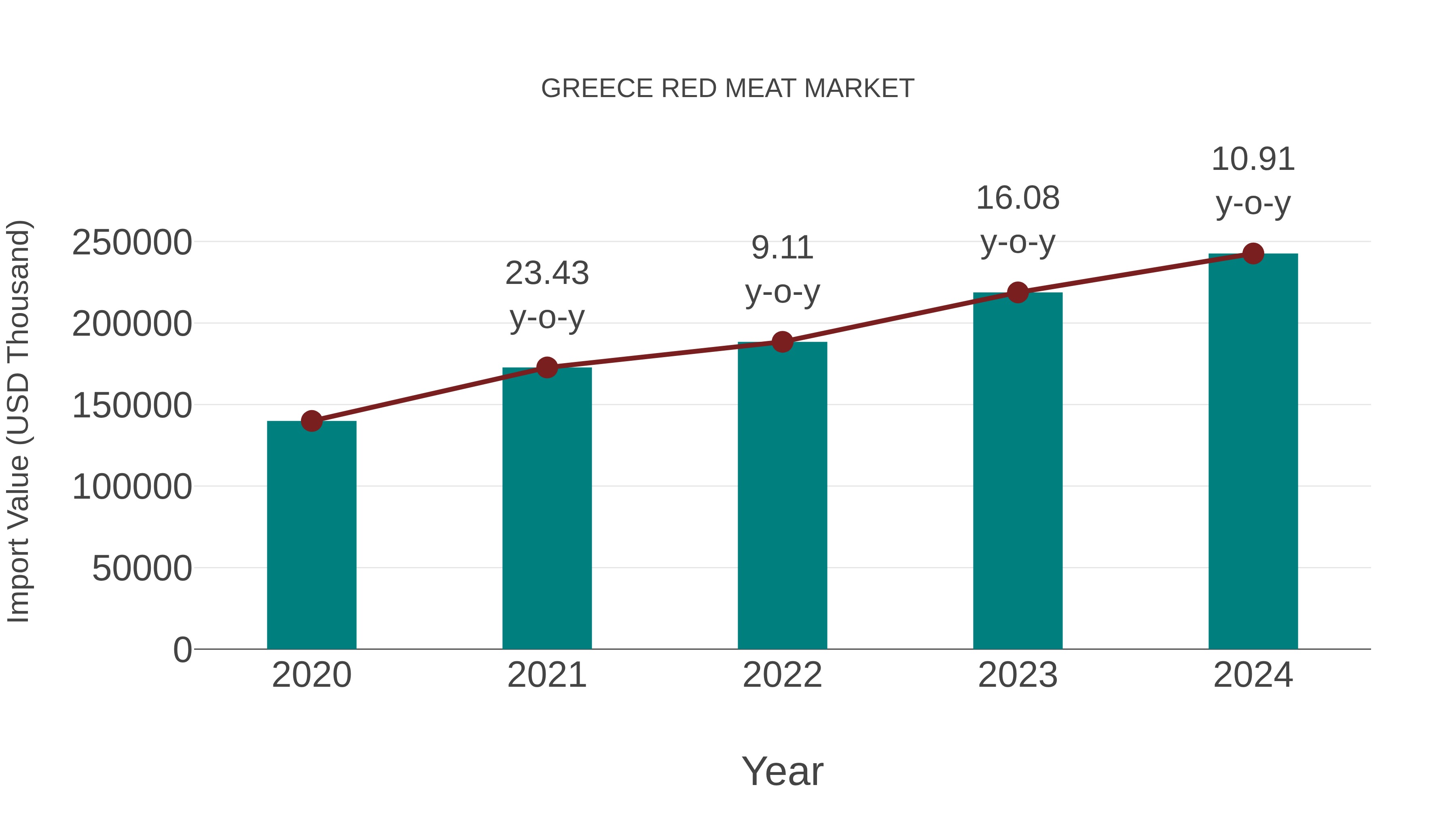  Greece Red Meat Market: Import Trend Analysis