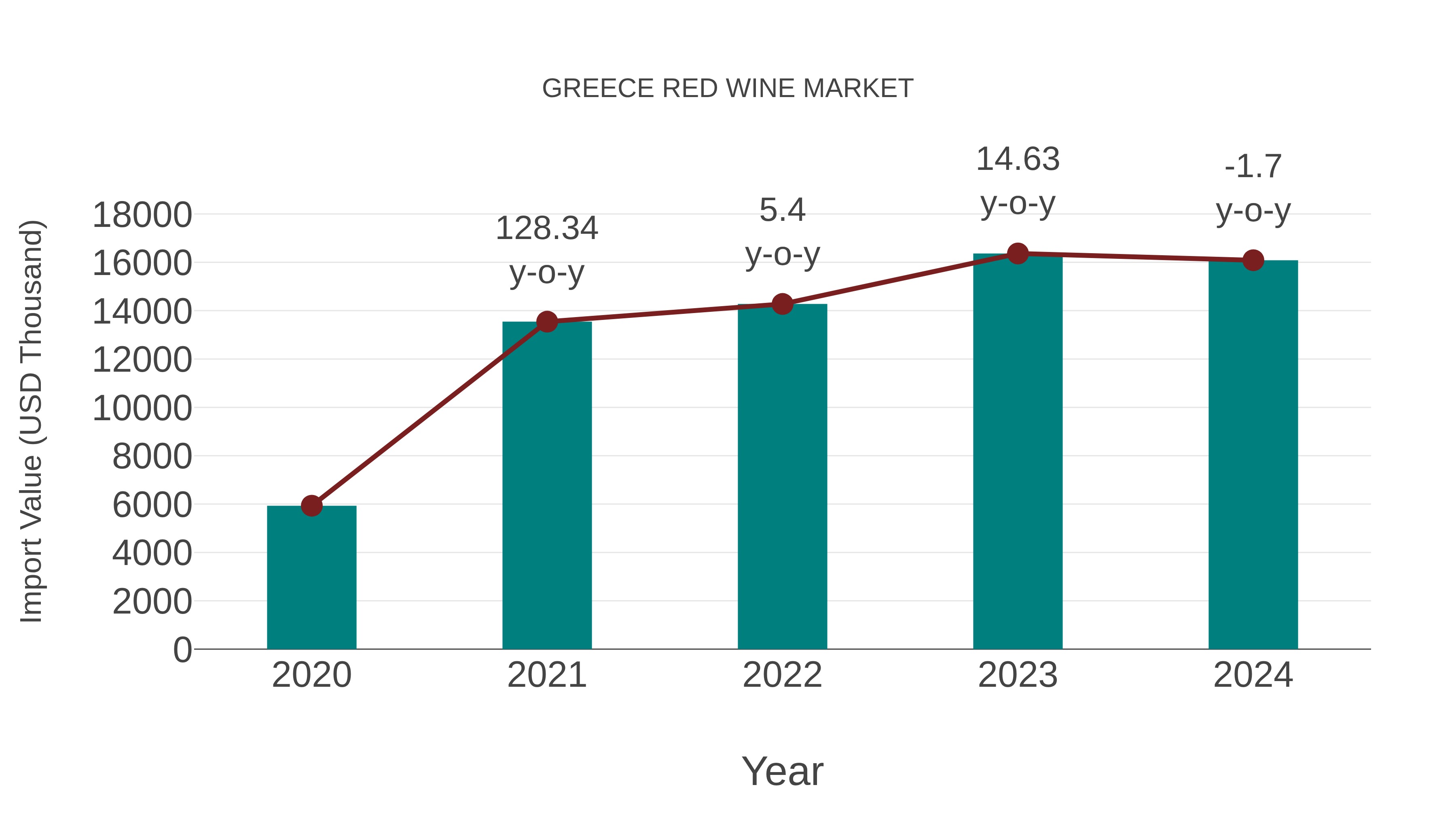Greece Red Wine Market: Import Trend Analysis