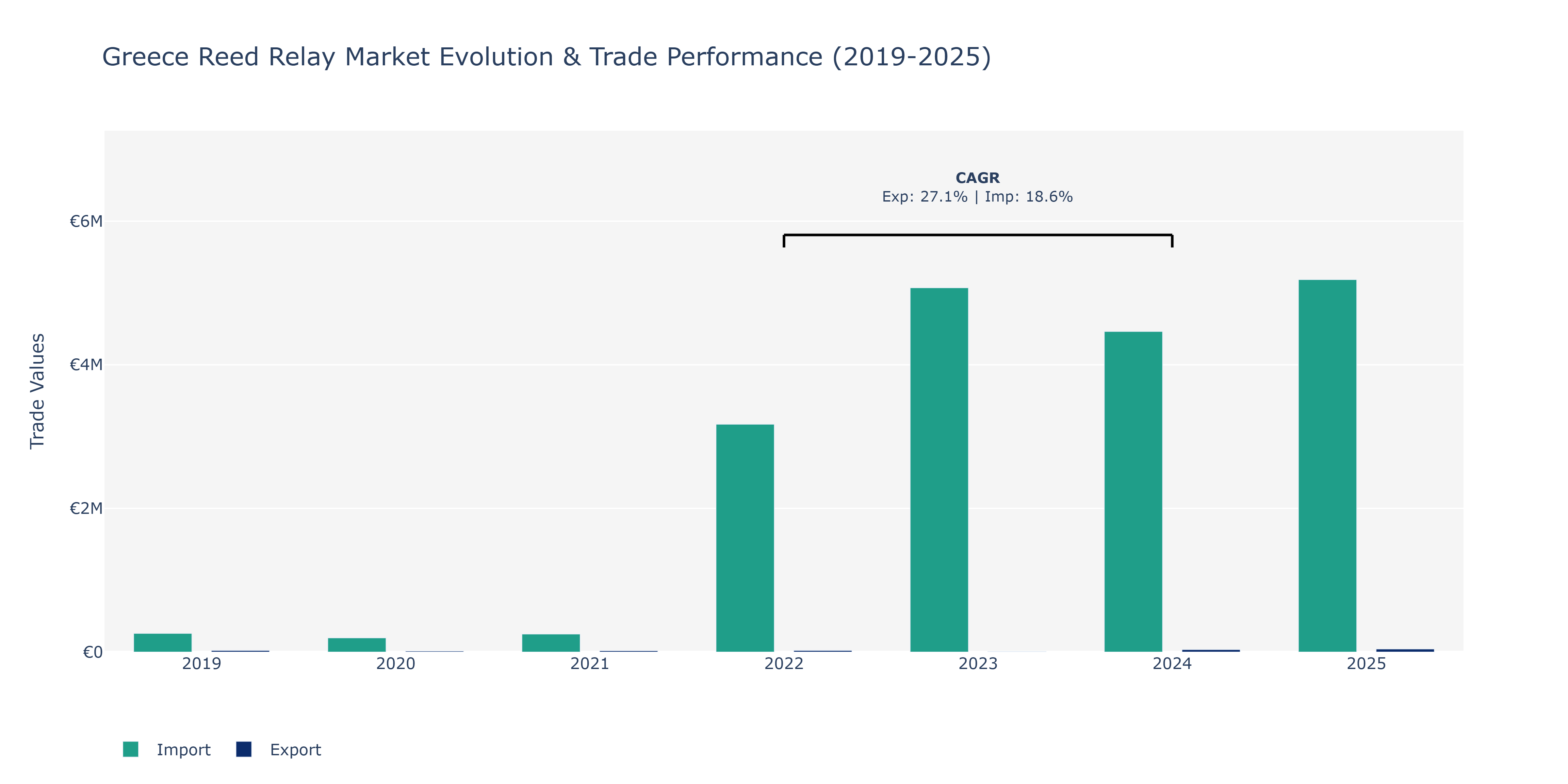 Greece Reed Relay Market: Production & Trade Performance (2019-2025)
