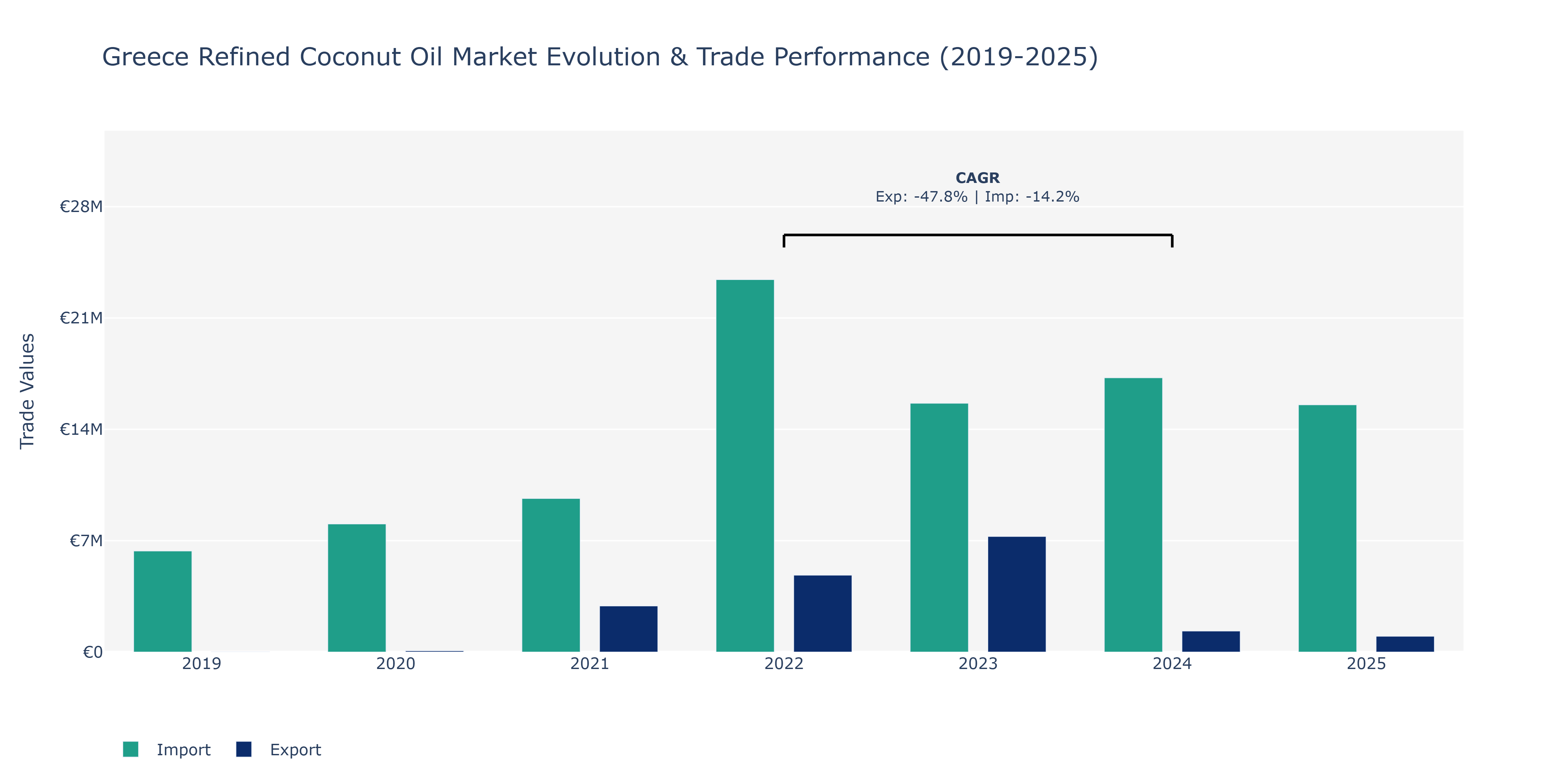 Greece Refined Coconut Oil Market: Production & Trade Performance (2019-2025)