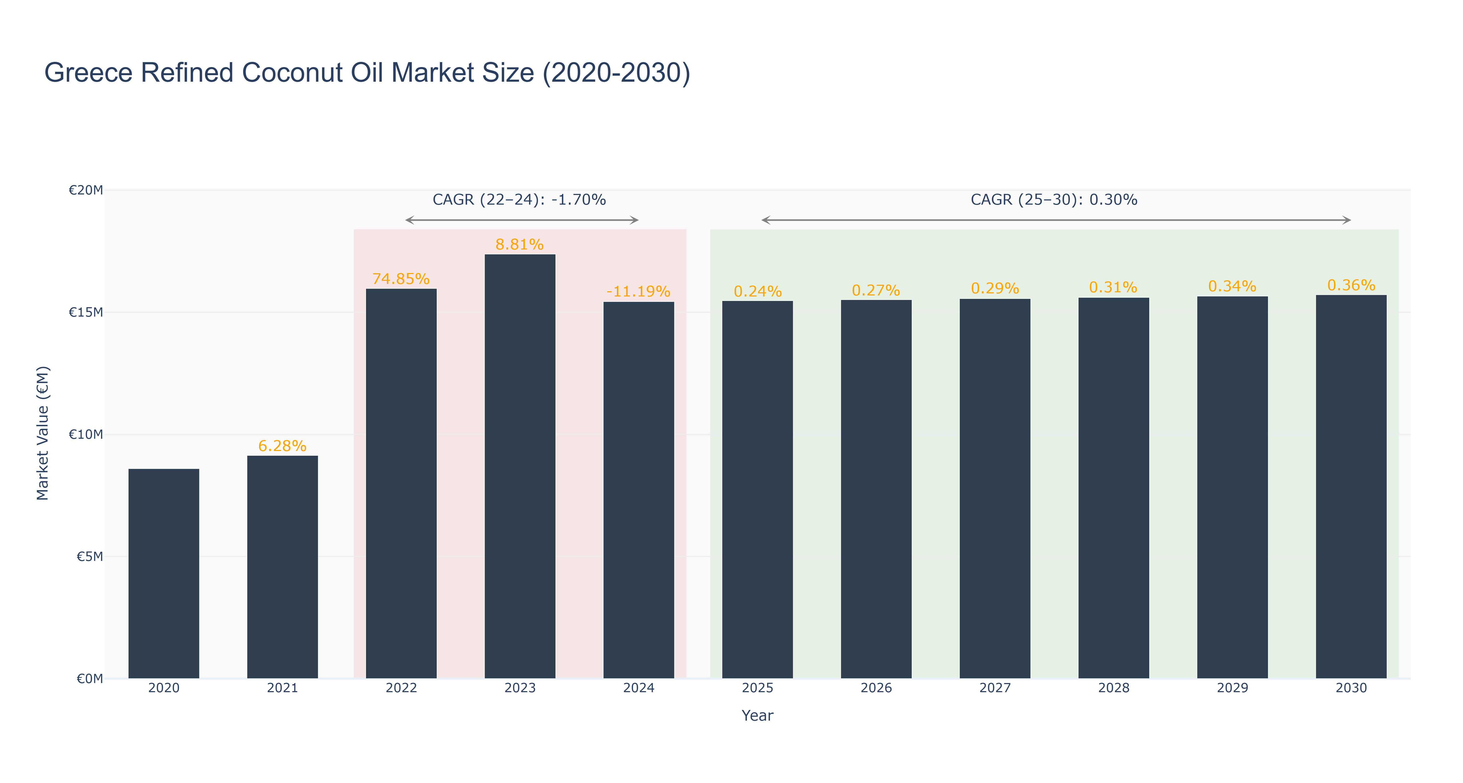 Greece Refined Coconut Oil Market Size (2020-2030)