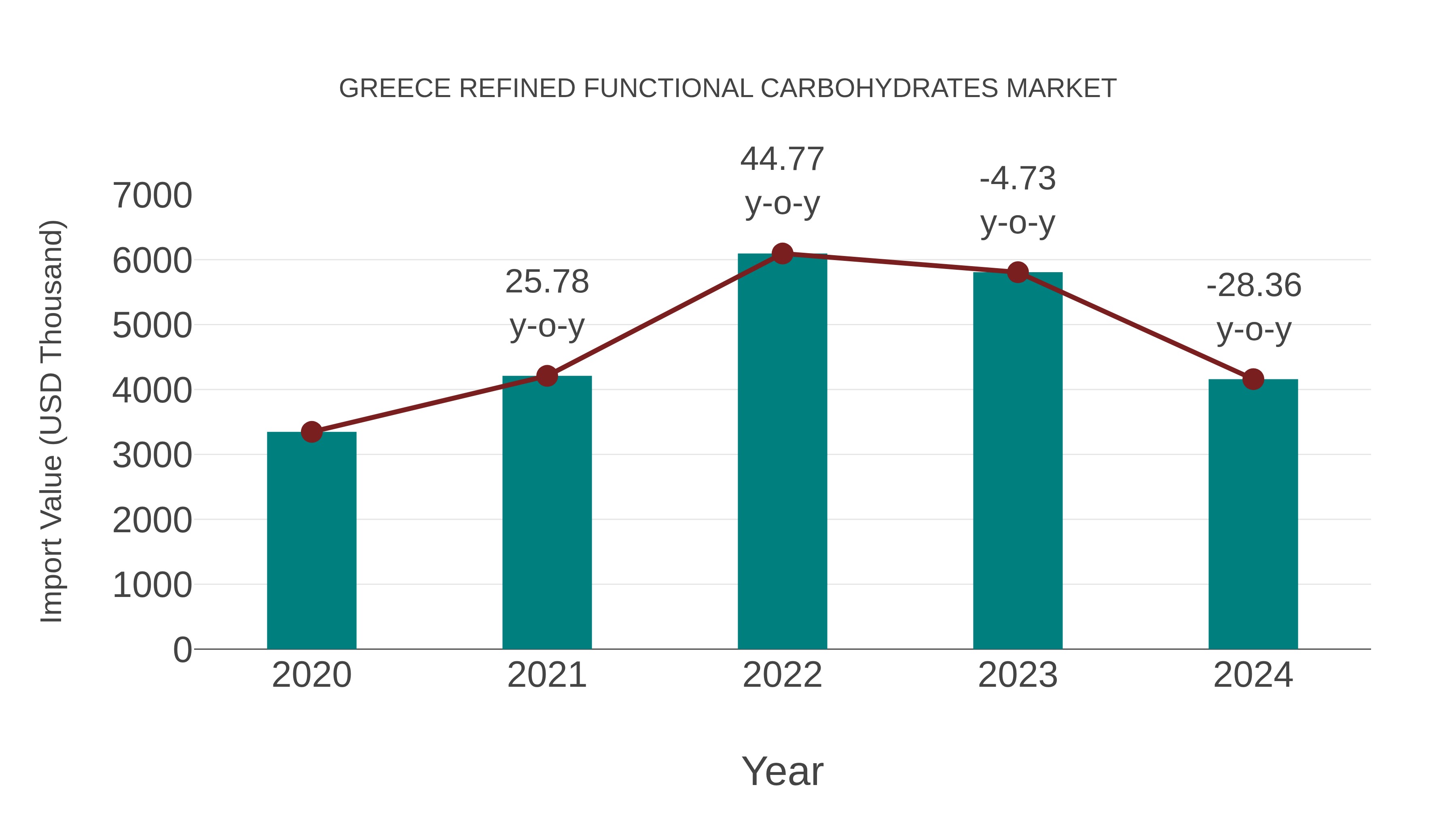 Greece Refined Functional Carbohydrates Market: Import Trend Analysis