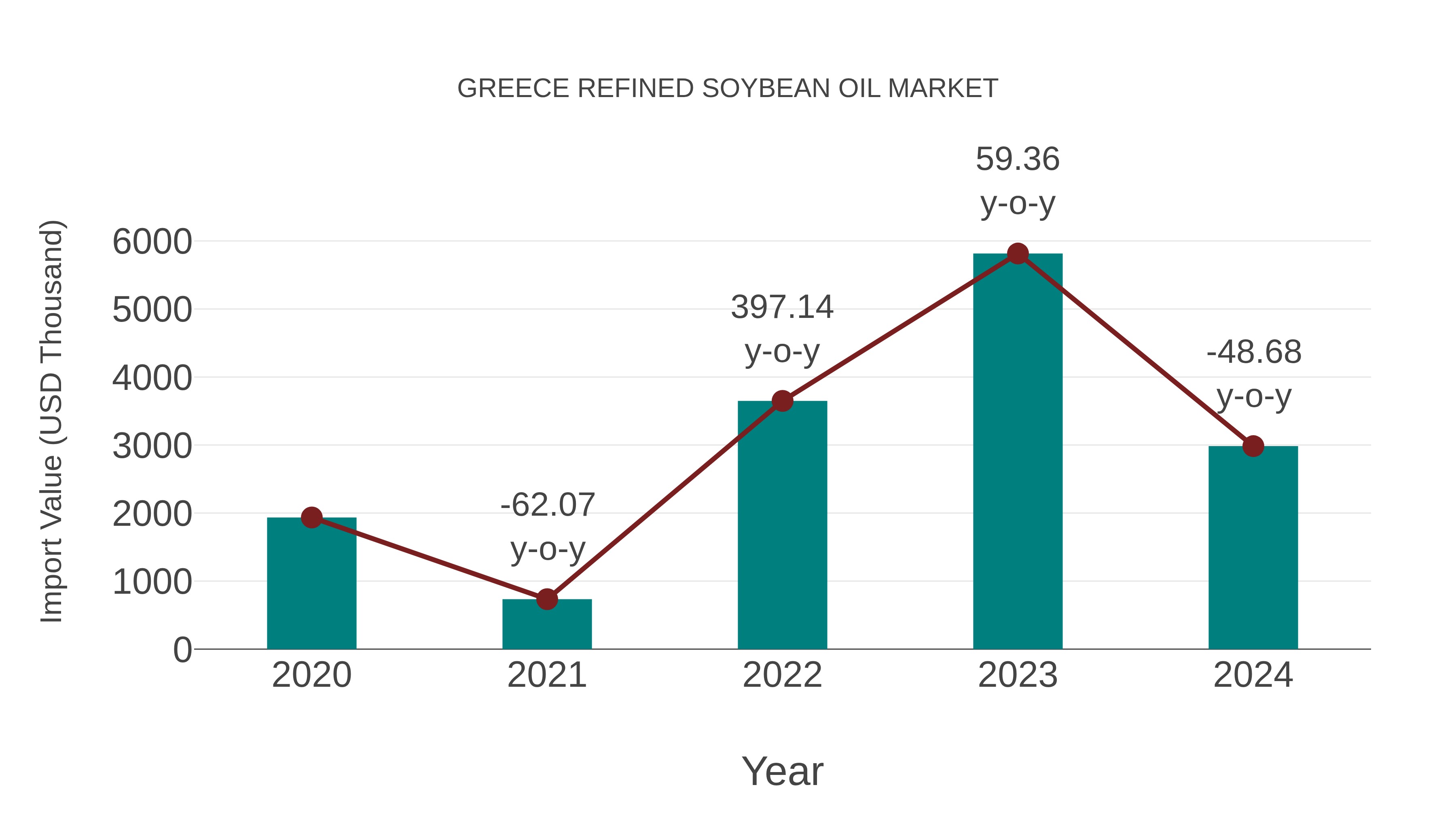 Greece Refined Soybean Oil Market: Import Trend Analysis