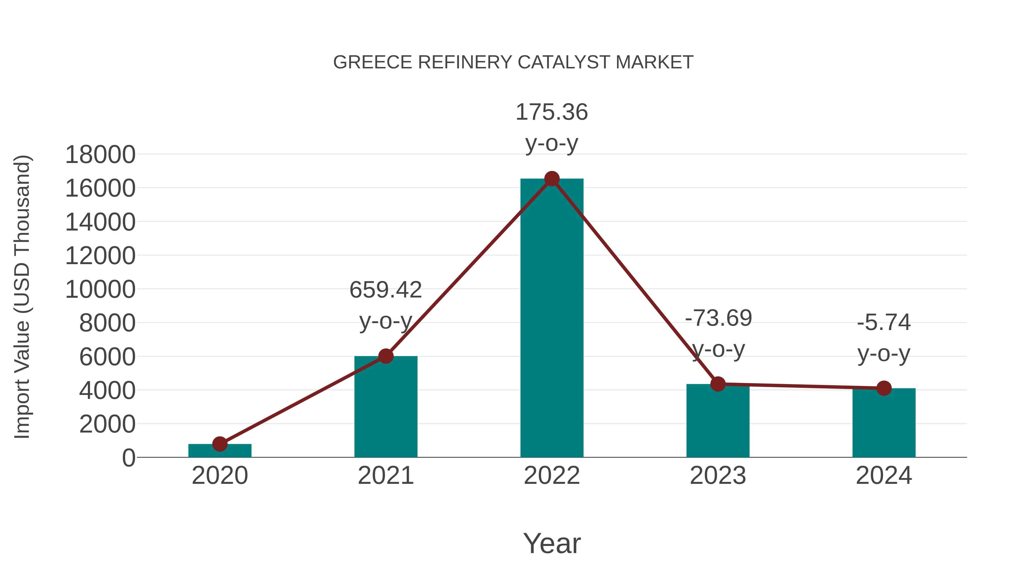Greece Refinery Catalyst Market: Import Trend Analysis