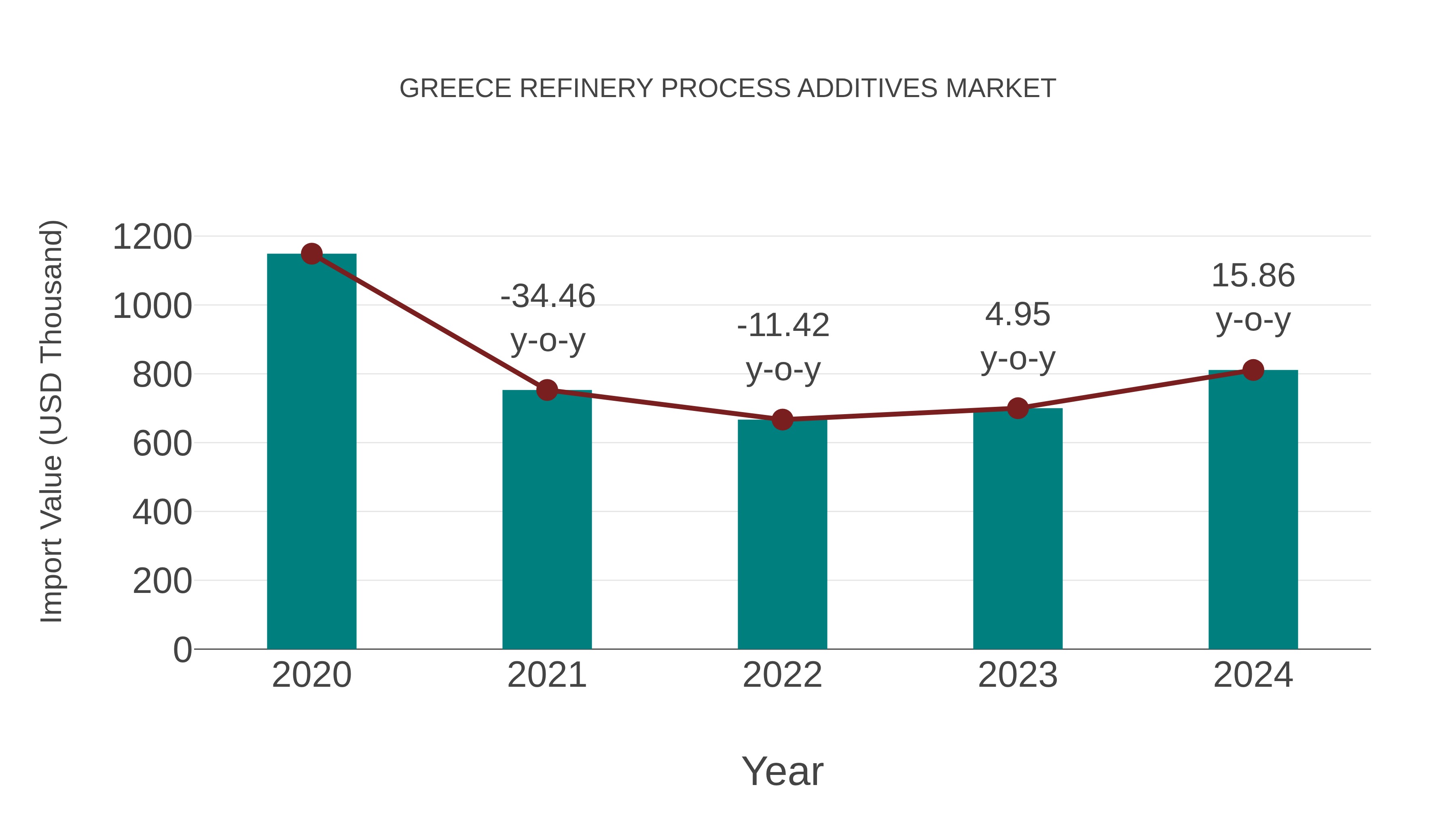  Greece Refinery Process Additives Market: Import Trend Analysis