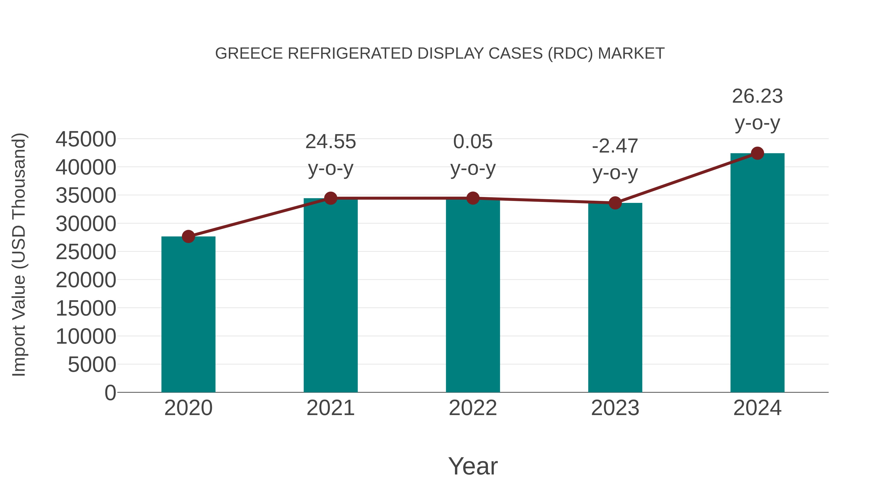  Greece Refrigerated Display Cases (Rdc) Market: Import Trend Analysis