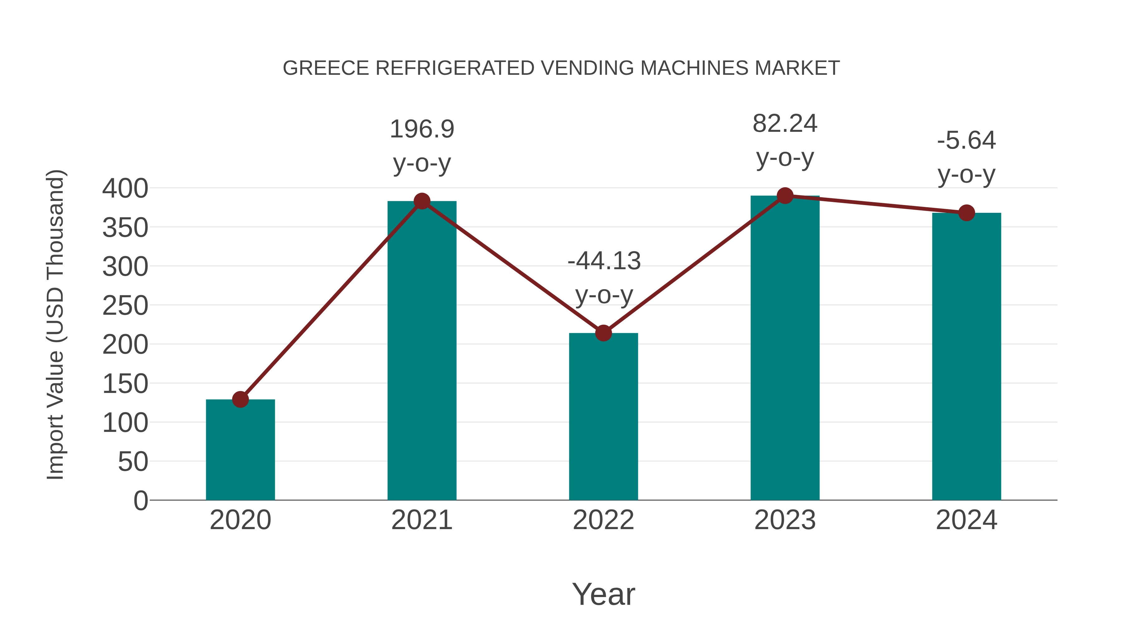  Greece Refrigerated Vending Machines Market: Import Trend Analysis