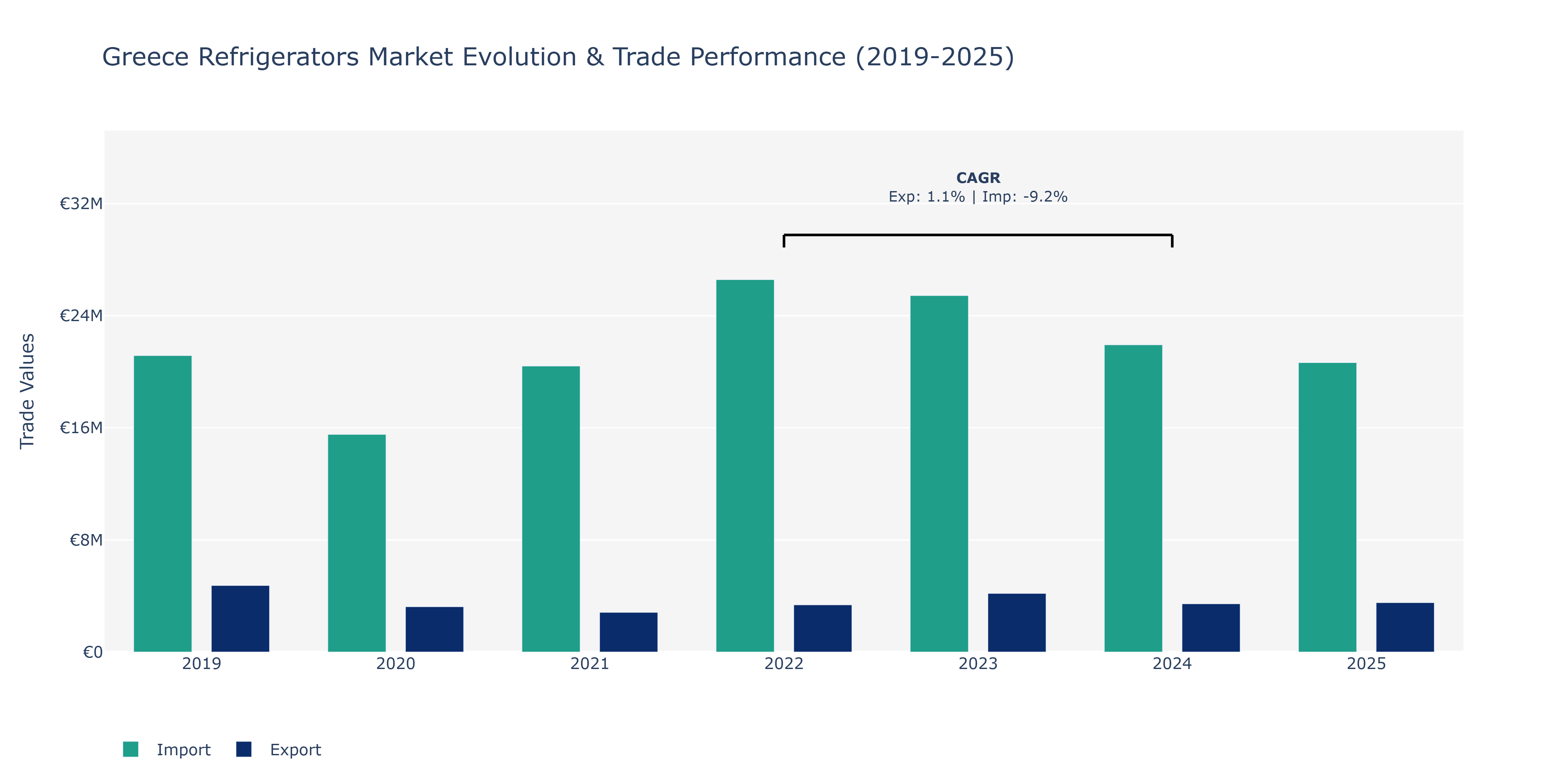 Greece Refrigerators Market: Production & Trade Performance (2019-2025)