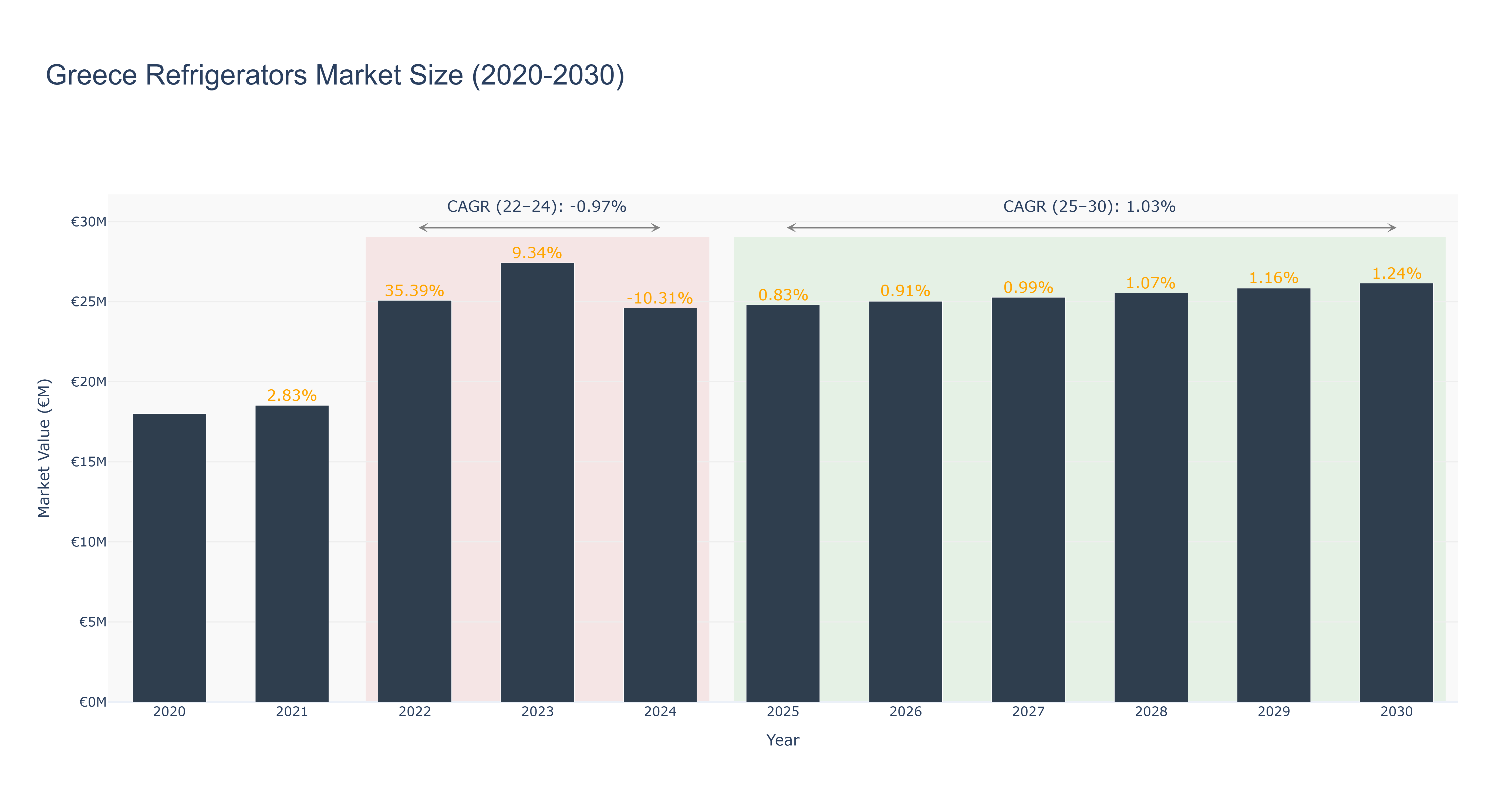 Greece Refrigerators Market Size (2020-2030)