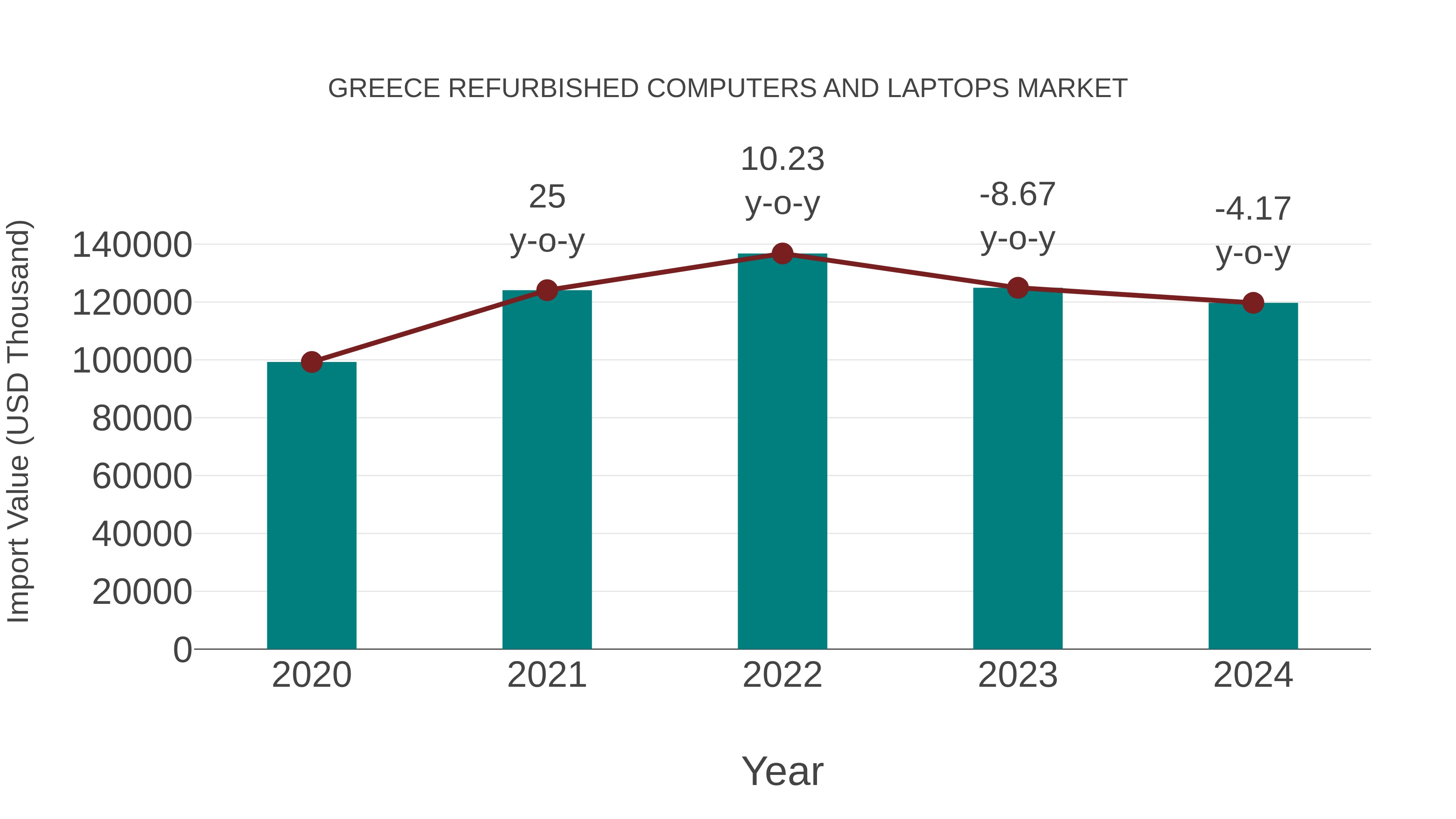 Greece Refurbished Computers and Laptops Market: Import Trend Analysis