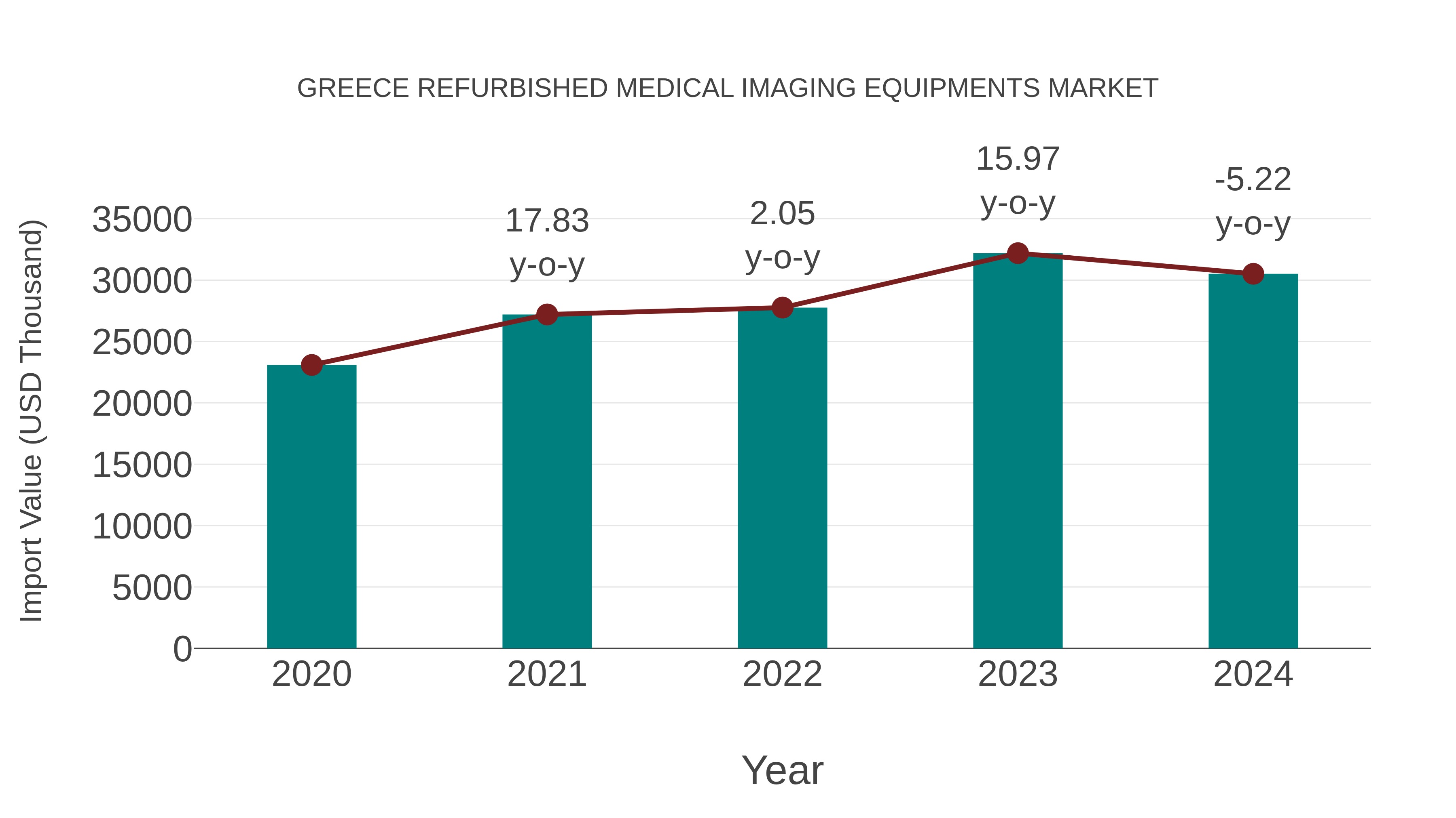 Greece Refurbished Medical Imaging Equipments Market: Import Trend Analysis