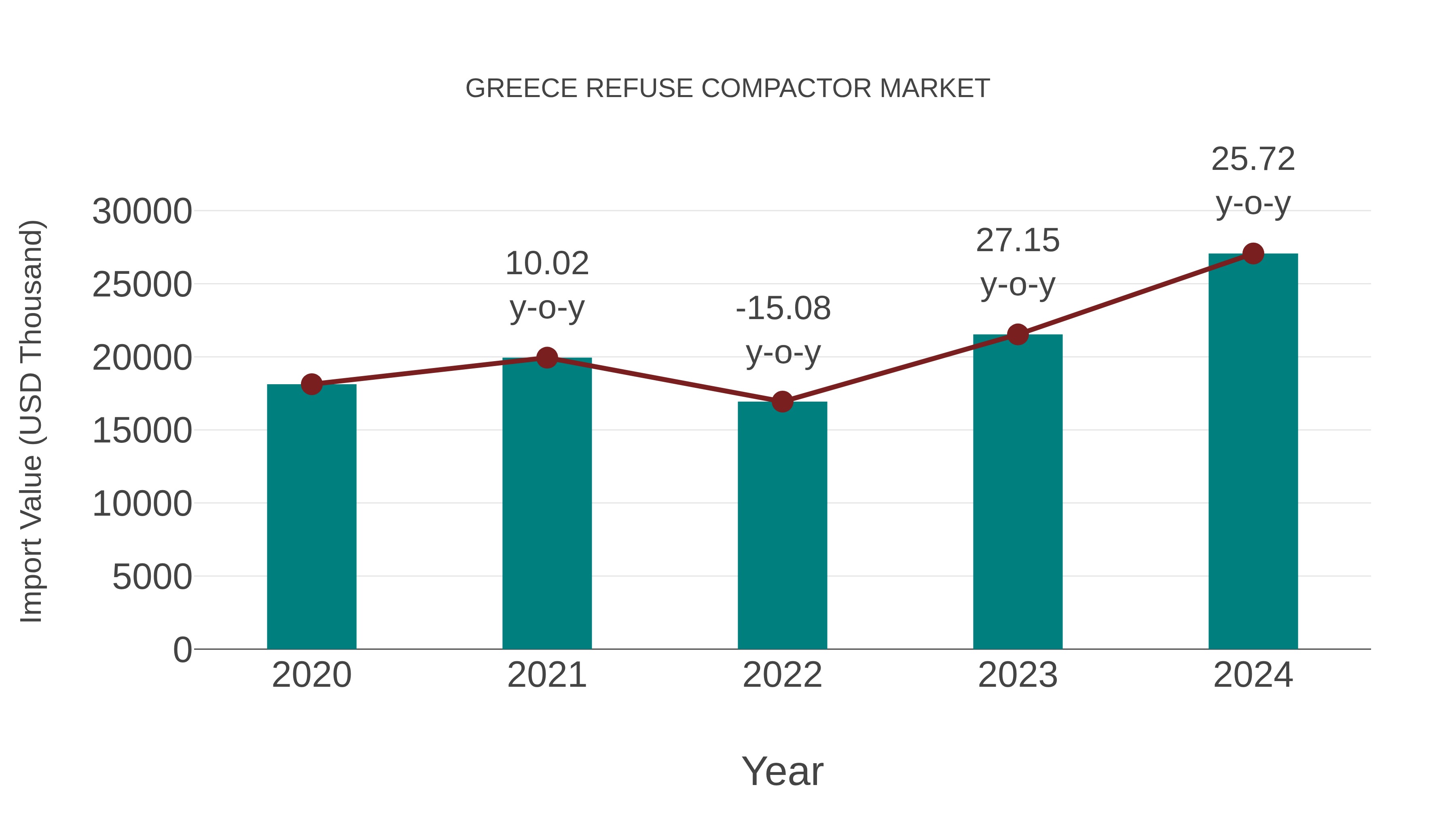  Greece Refuse Compactor Market: Import Trend Analysis