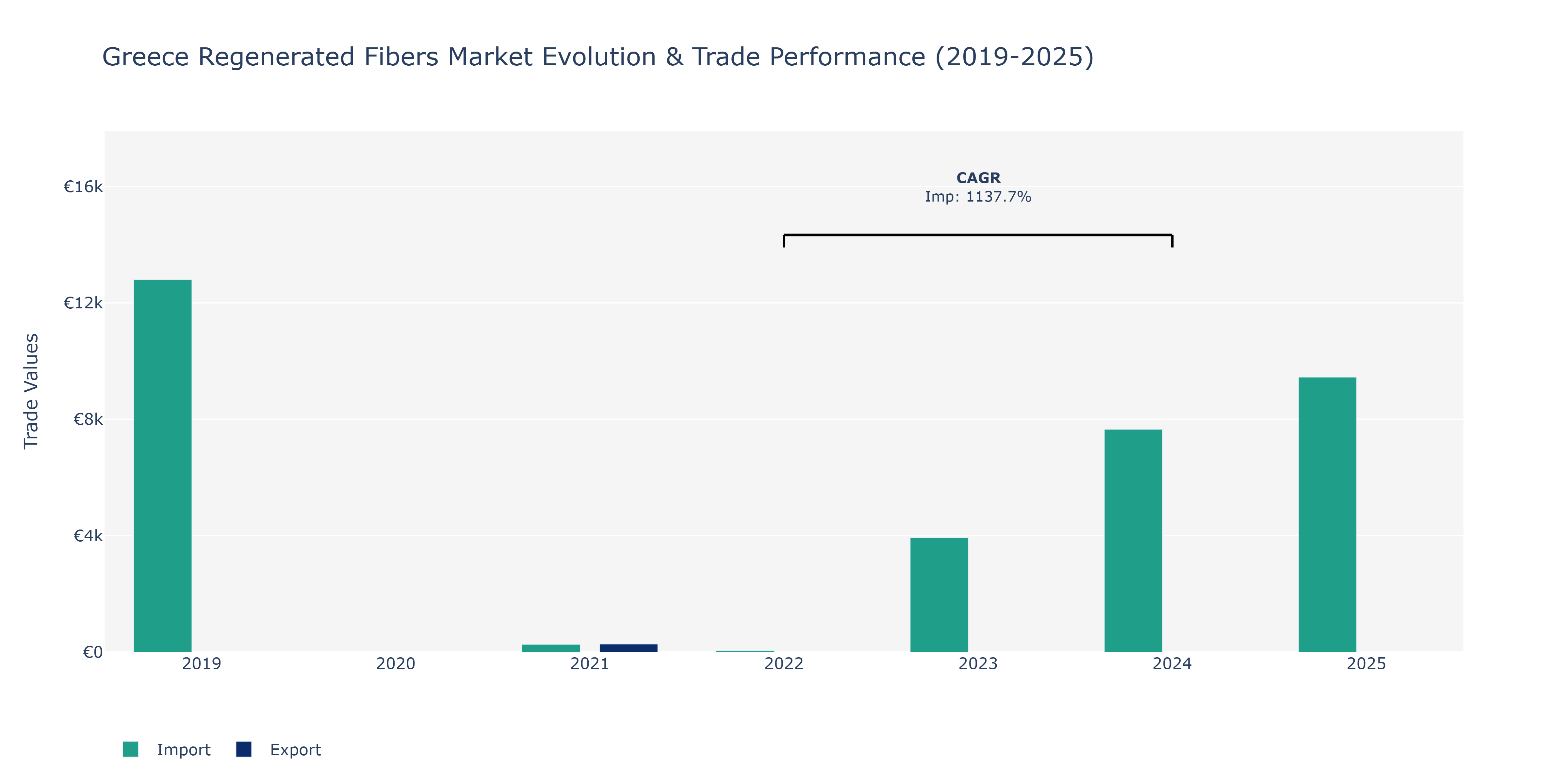 Greece Regenerated Fibers Market: Production & Trade Performance (2019-2025)
