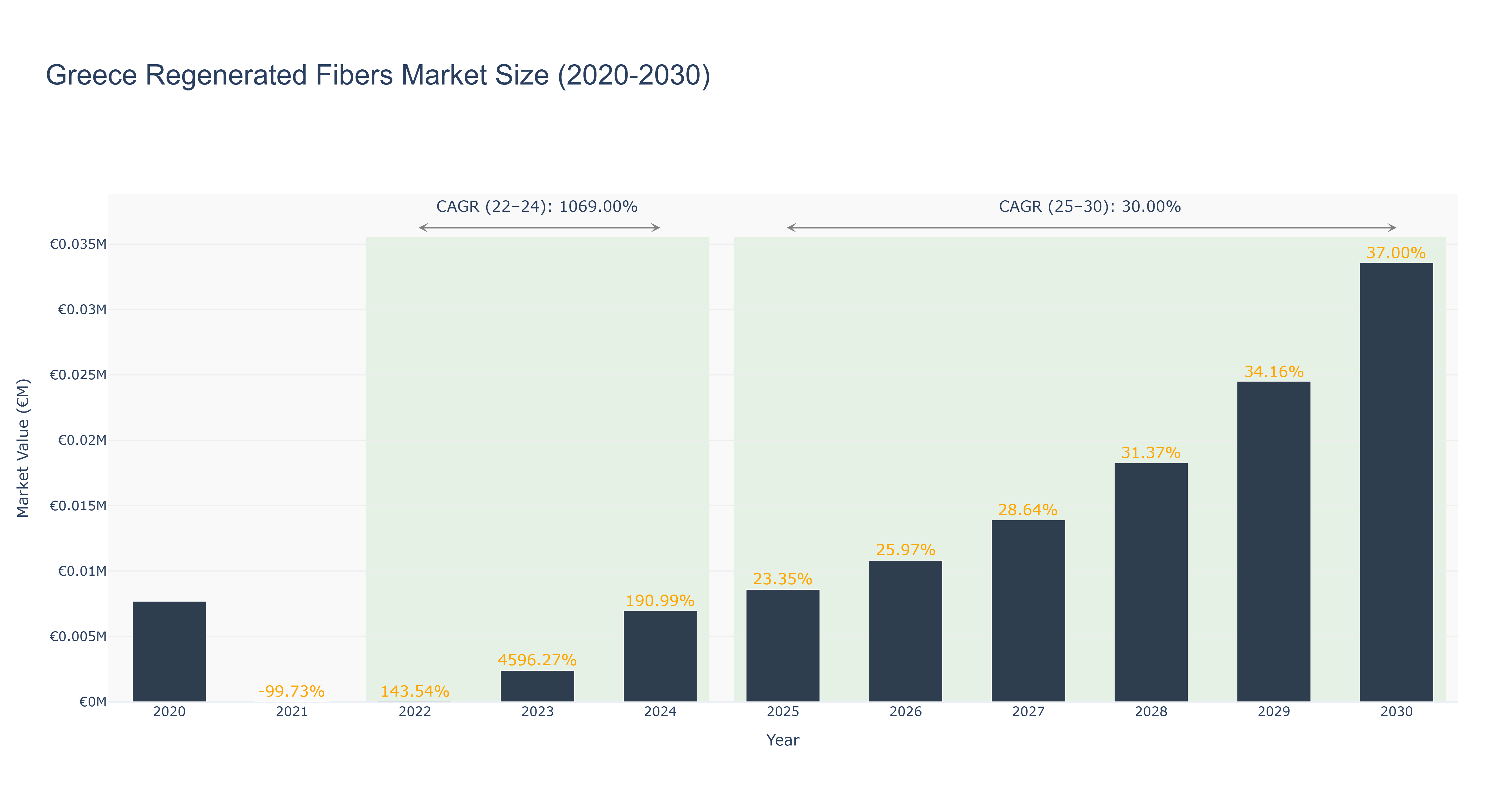 Greece Regenerated Fibers Market Size (2020-2030)