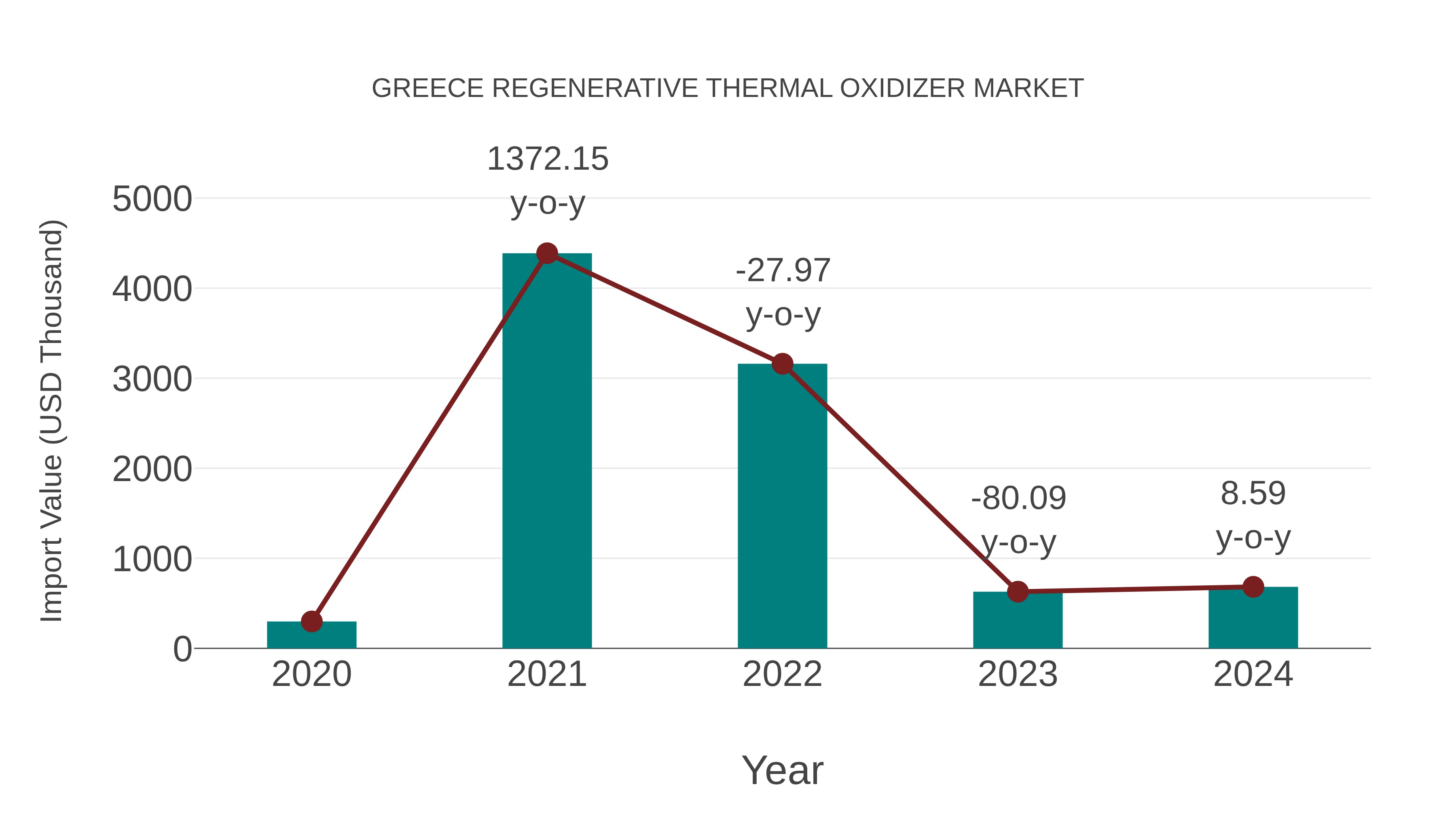  Greece Regenerative Thermal Oxidizer Market: Import Trend Analysis