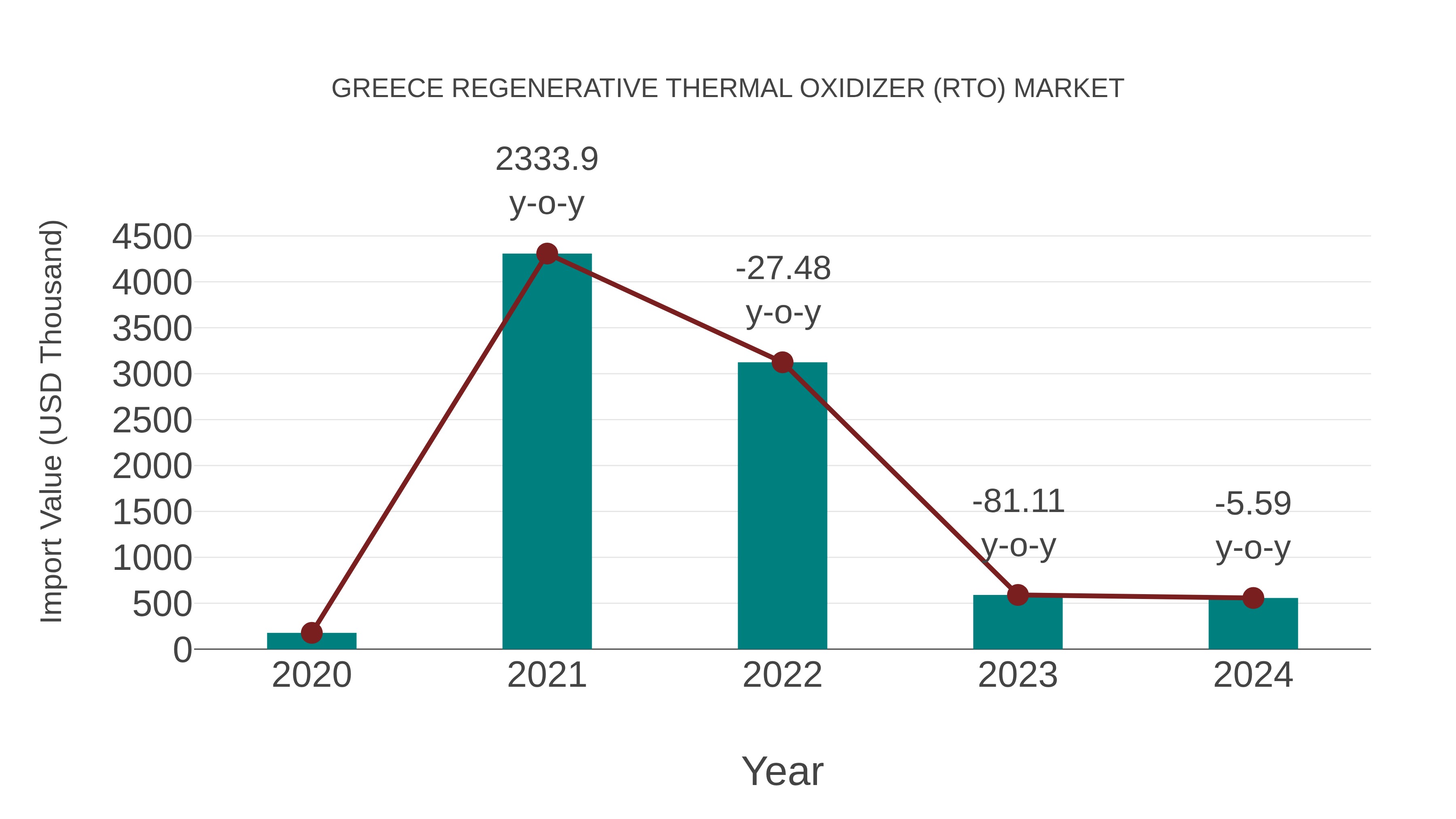  Greece Regenerative Thermal Oxidizer (Rto) Market: Import Trend Analysis