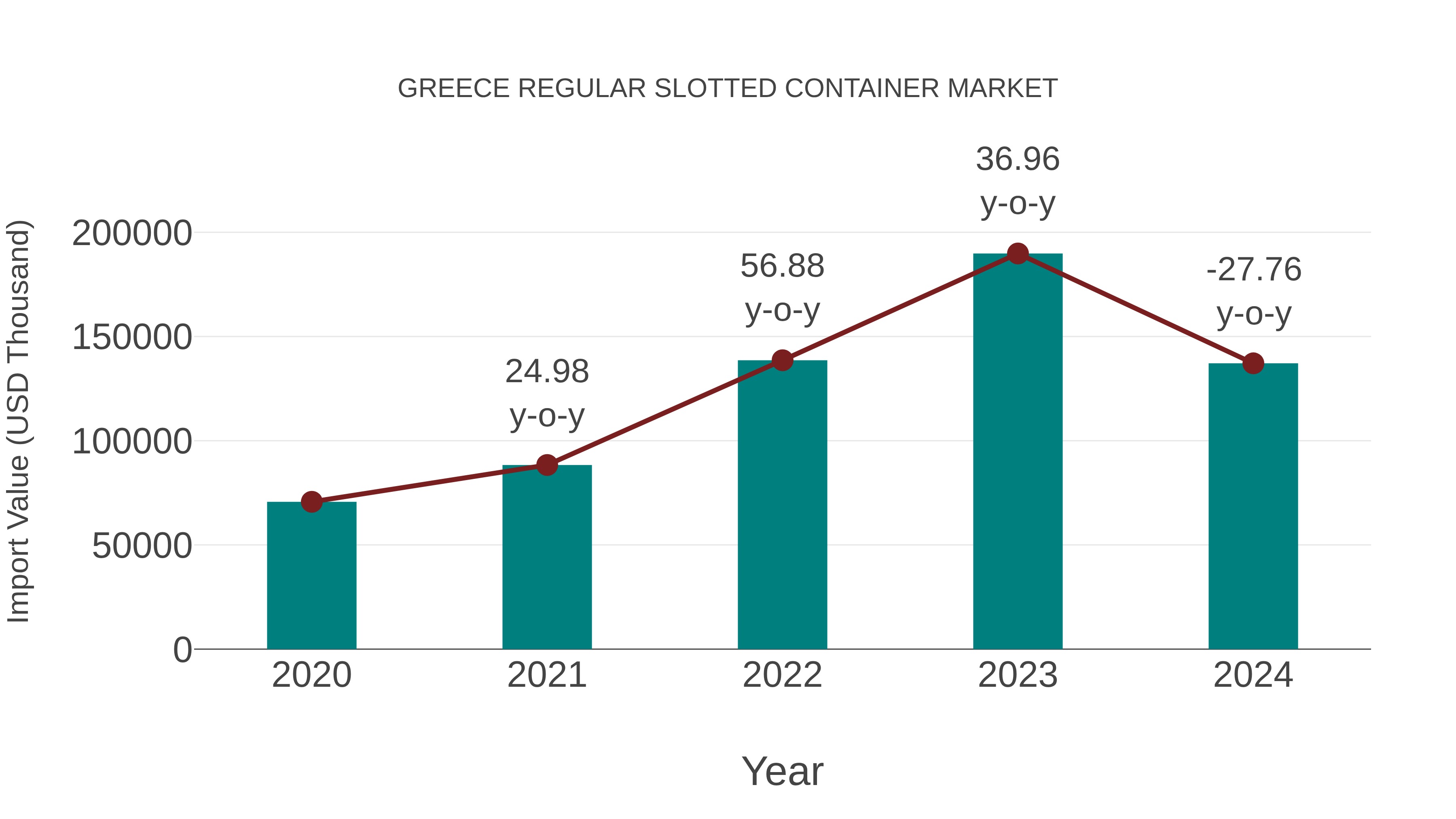  Greece Regular Slotted Container Market: Import Trend Analysis