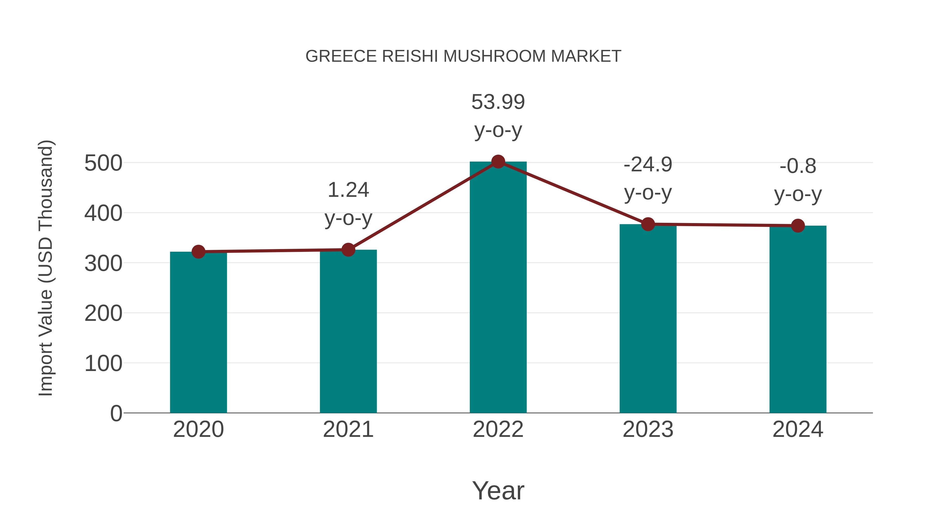  Greece Reishi Mushroom Market: Import Trend Analysis