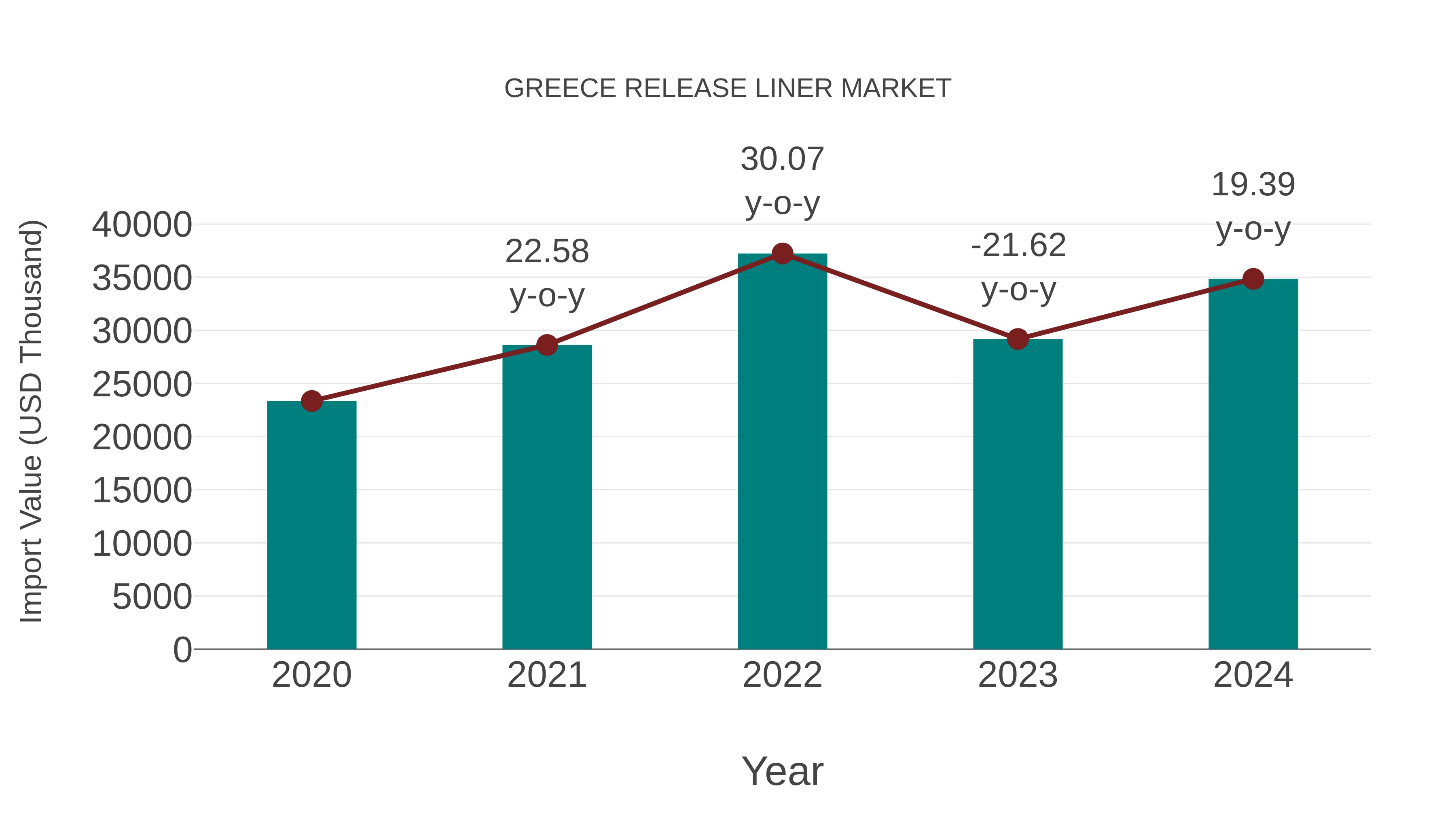  Greece Release Liner Market: Import Trend Analysis